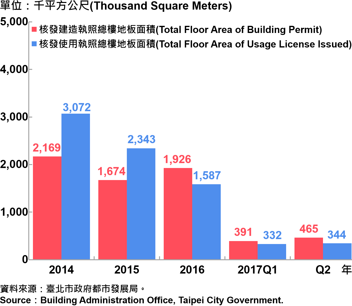 圖2、臺北市核發建築物執照與使用執照總樓地板面積—2017Q2 Building with Newly Construction and Using Construction Permits Issued in Taipei City—2017Q2