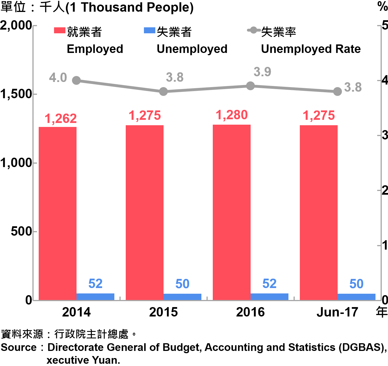 圖4、臺北市勞動力人數統計—2017Q2  Labor Force Statistics in Taipei City—2017Q2