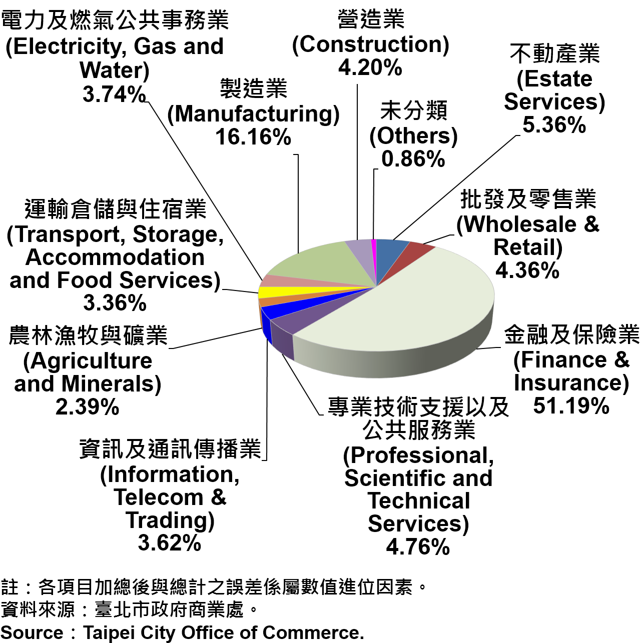 圖8、2016年第2季臺北市公司登記資本額產業別比重—2017Q2 2016Q2 Ratios of Capital for the Companies and Firms Registered in Taipei City by Industry—2017Q2
