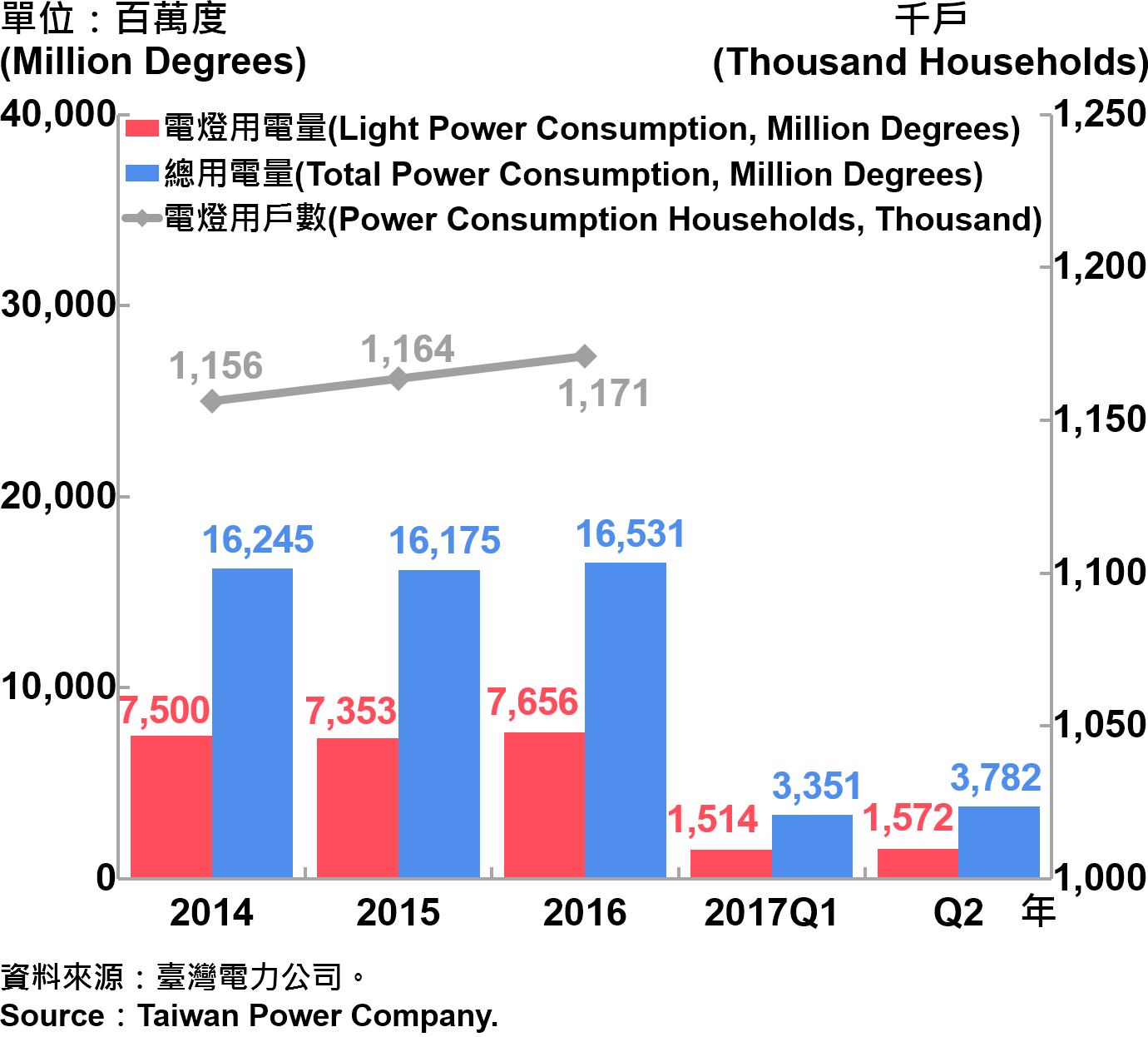 圖10、臺北市電力總用電量—2017Q2 Electric Power Consumption in Taipei City—2017Q2