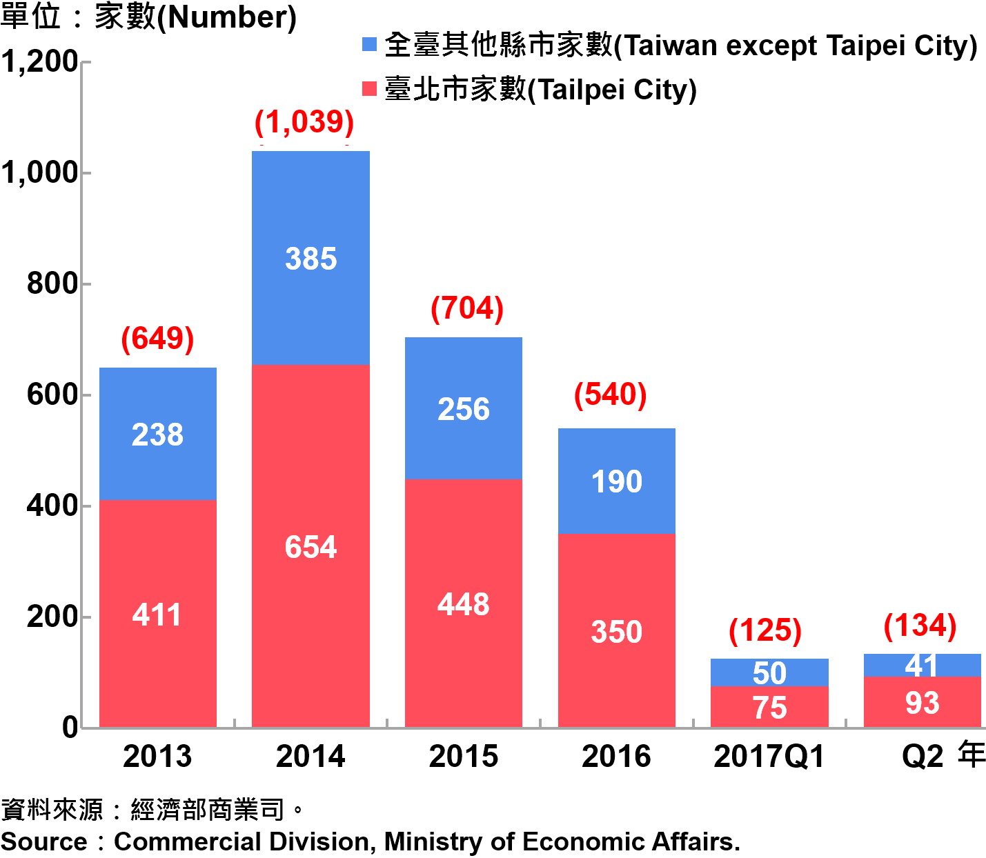 圖14、臺北市外商公司新設立家數趨勢圖—2017Q2 Number of Newly Established Foreign Companies in Taipei City—2017Q2