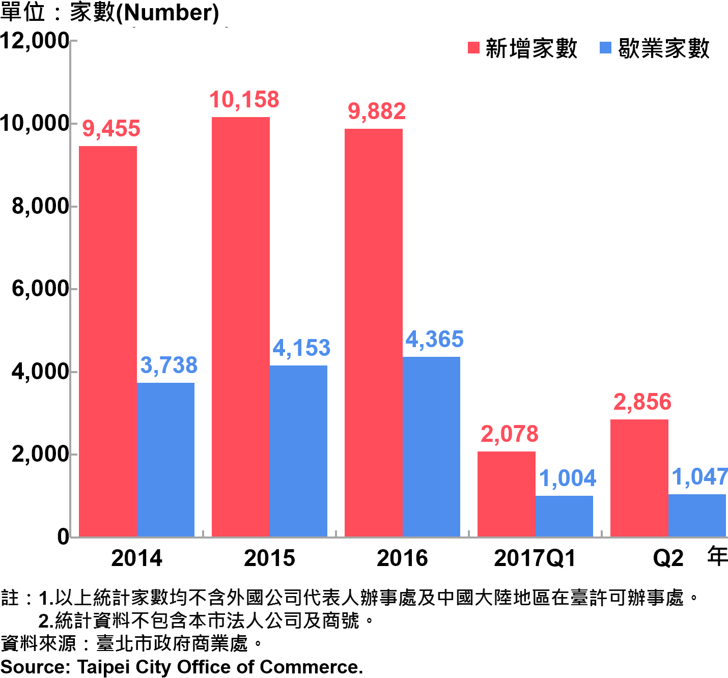 圖18、臺北市公司行號之青創負責人分布情形—依新增及歇業家數—2017Q2 Responsible Person of Newly Registered Companies In Taipei City - Number of Incorporation/ Termination —2017Q2