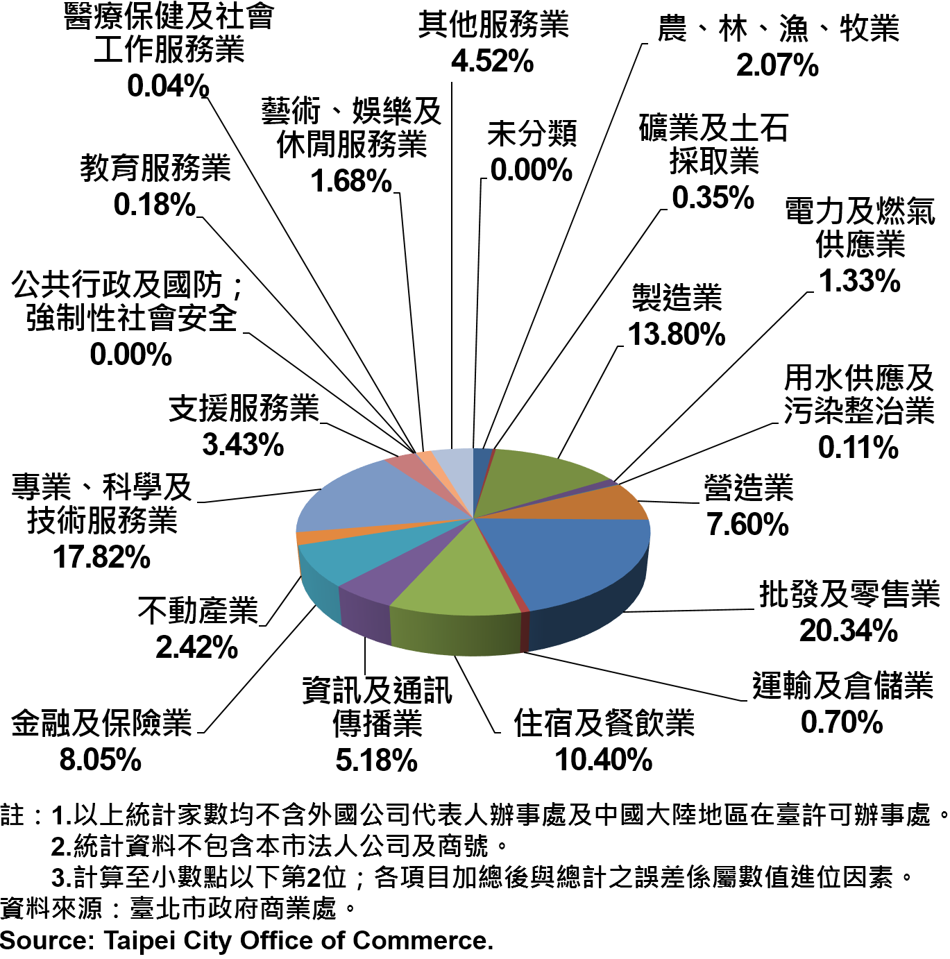 圖20、臺北市公司行號之業別分布情形—依新增家數—2017Q2 Newly Registered Companies in Taipei City by Industry - Number of Incorporation —2017Q2