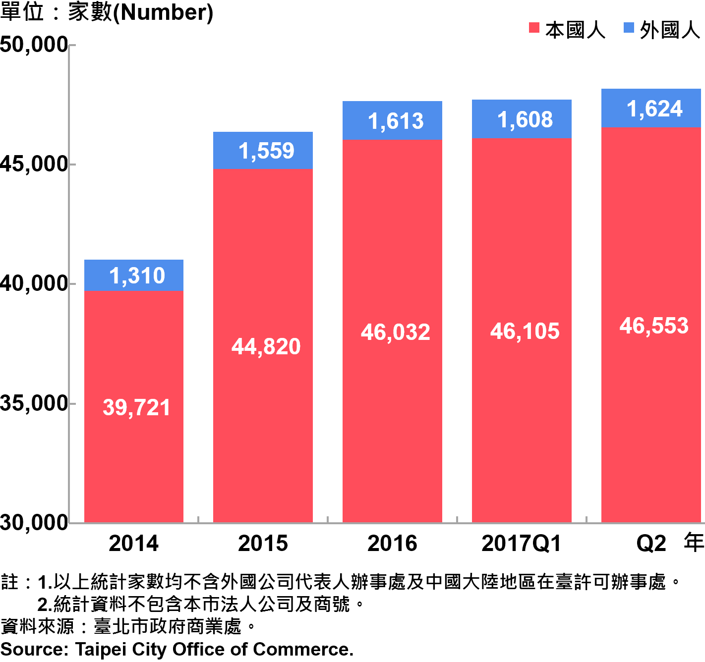 圖21、臺北市公司青創負責人為本國人與外國人分布情形—依現存家數—2017Q2 Responsible Person of Newly Registered Companies In Taipei City by Nationality - Number of Current—2017Q2