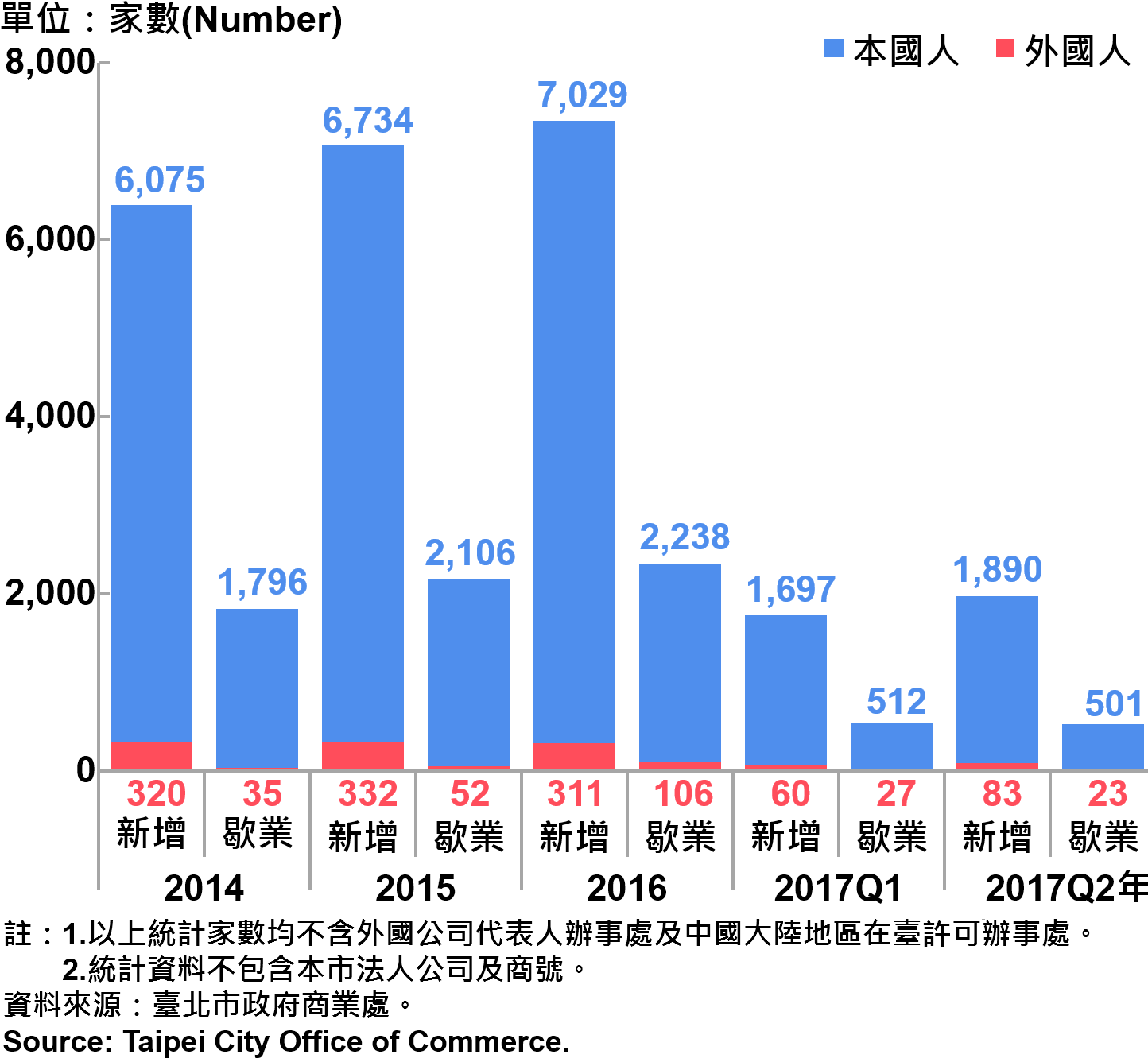 圖22、臺北市公司青創負責人為本國人與外國人分布情形—依新增及歇業家數—2017Q2 Responsible Person of Newly Registered Companies In Taipei City by Nationality - Number of Incorporation—2017Q2