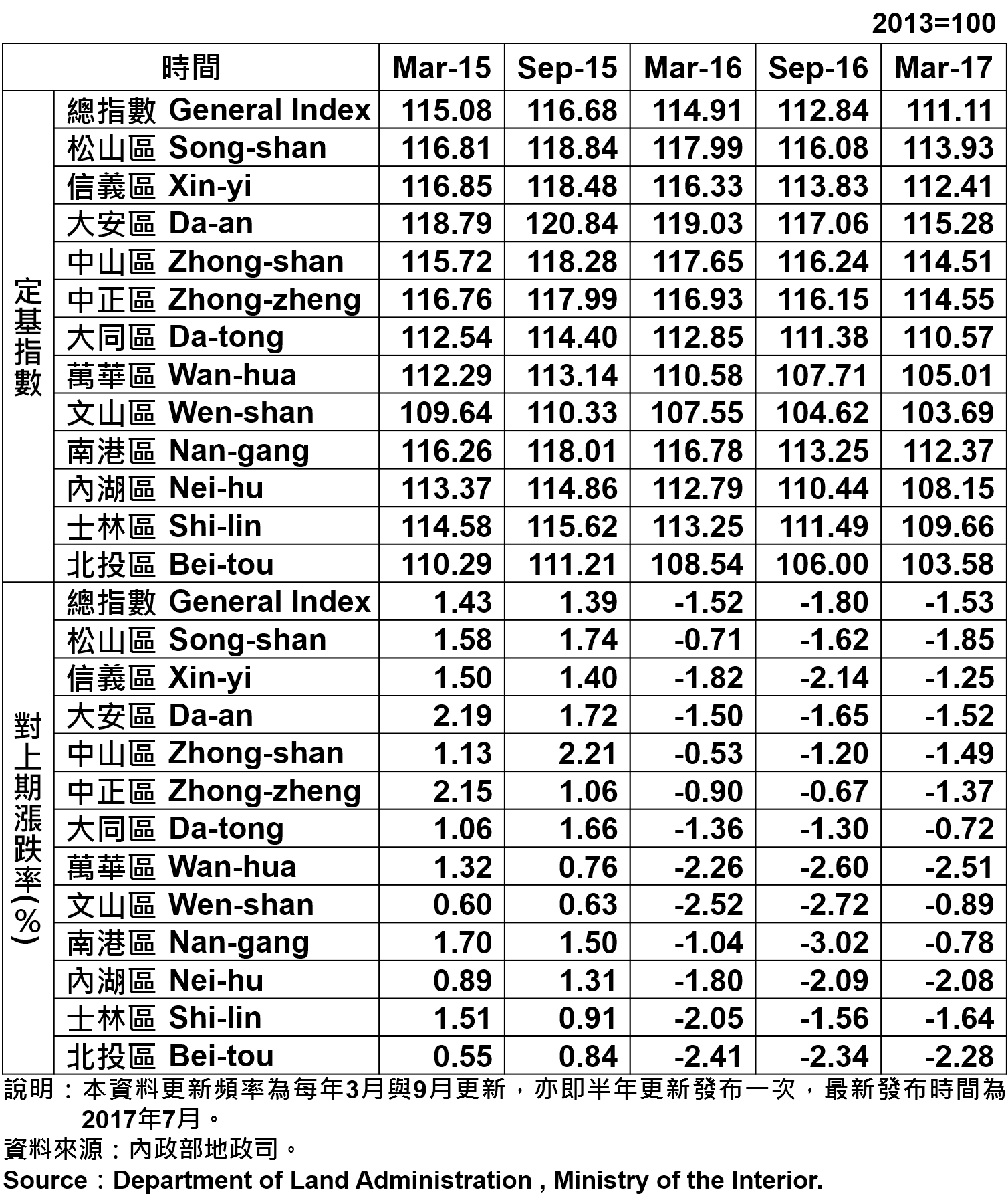 表1、臺北市都市地價指數分區表—48期 Taipei's Urban Land Price Indexes by Districts—48th