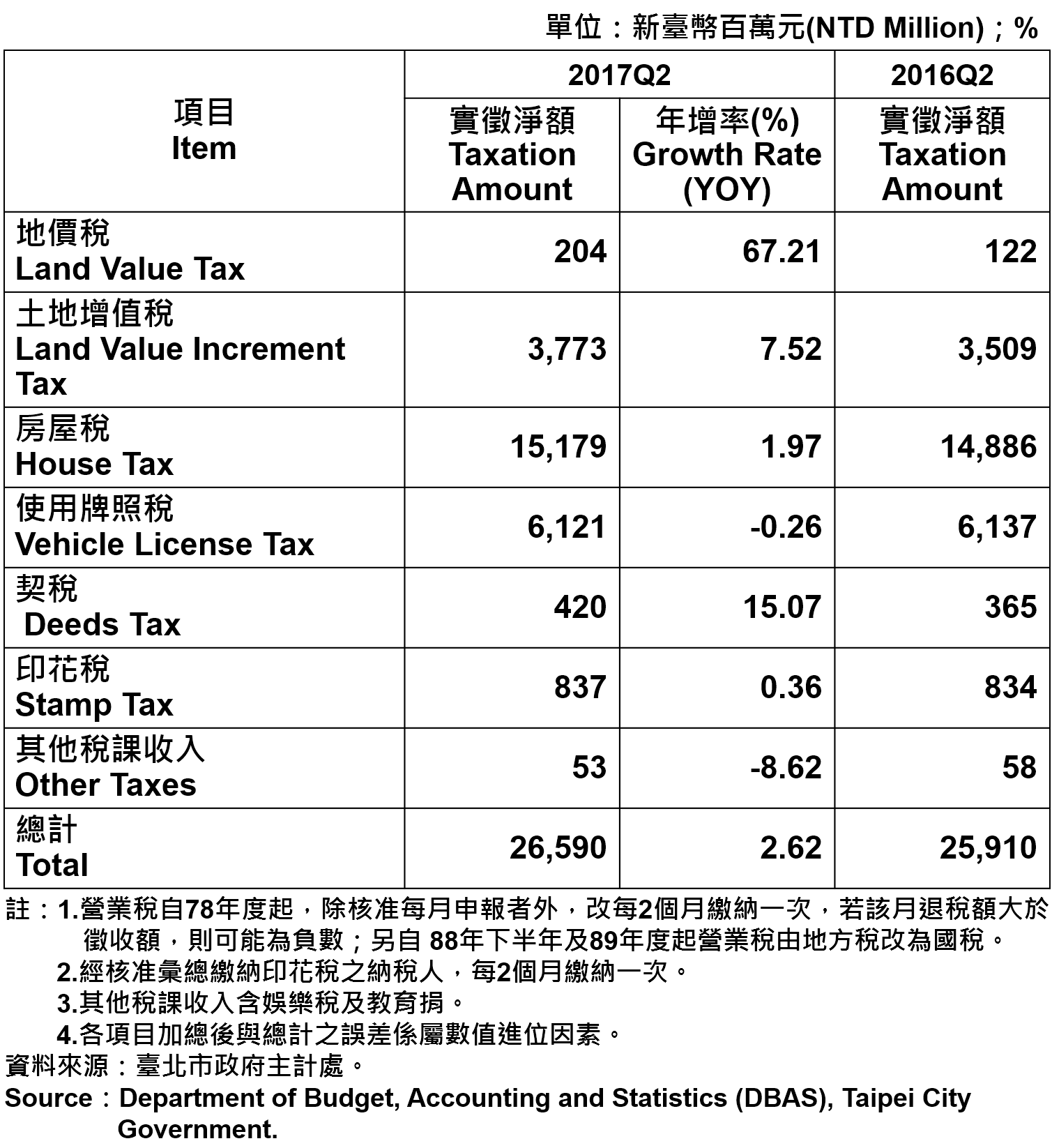 表3、臺北市地方稅收統計—2017Q2  Taxation of Taipei City—2017Q2