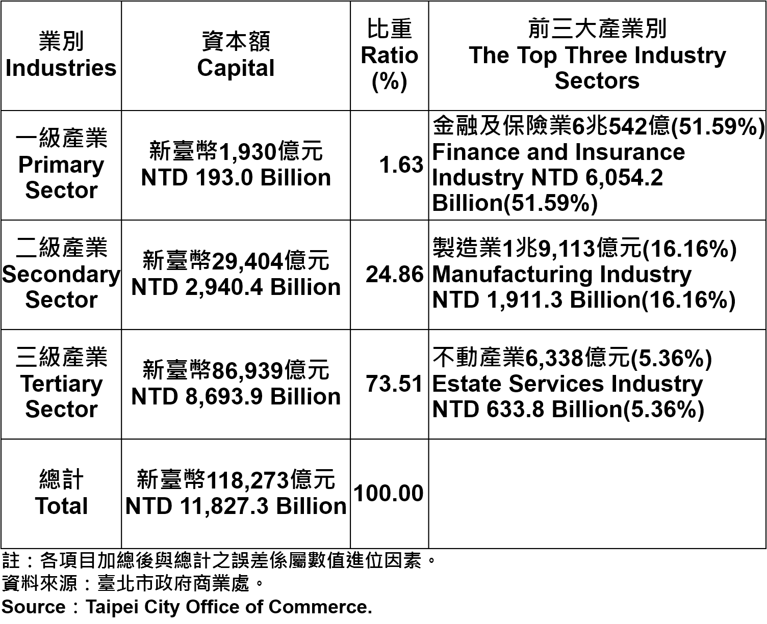 表4、臺北市登記之公司資本總額—2017Q2 Capital for the Companies and Firms Registered in Taipei City—2017Q2
