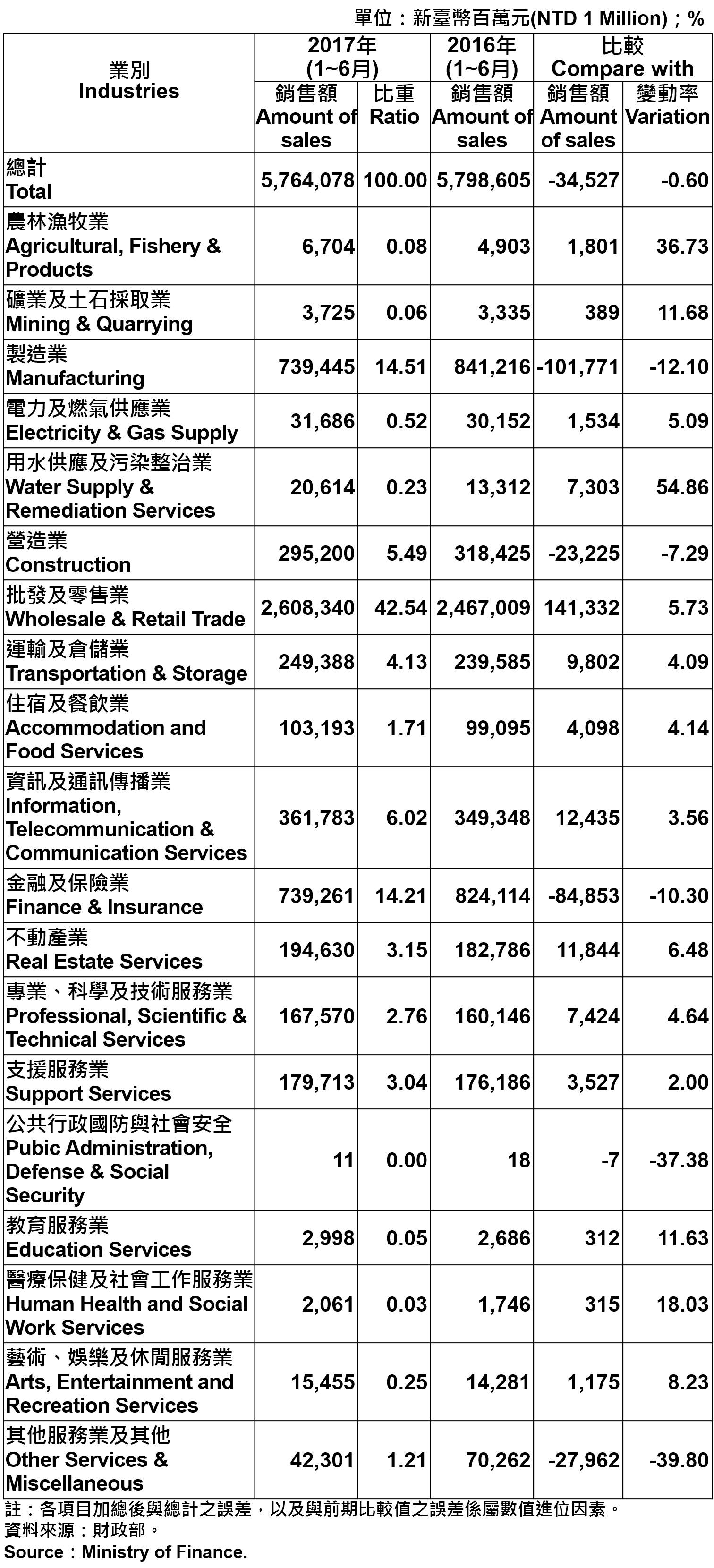 表5、臺北市各產業公司行號銷售額—2017Q2 Operating Income for Business Enterprises in Taipei City—2017Q2