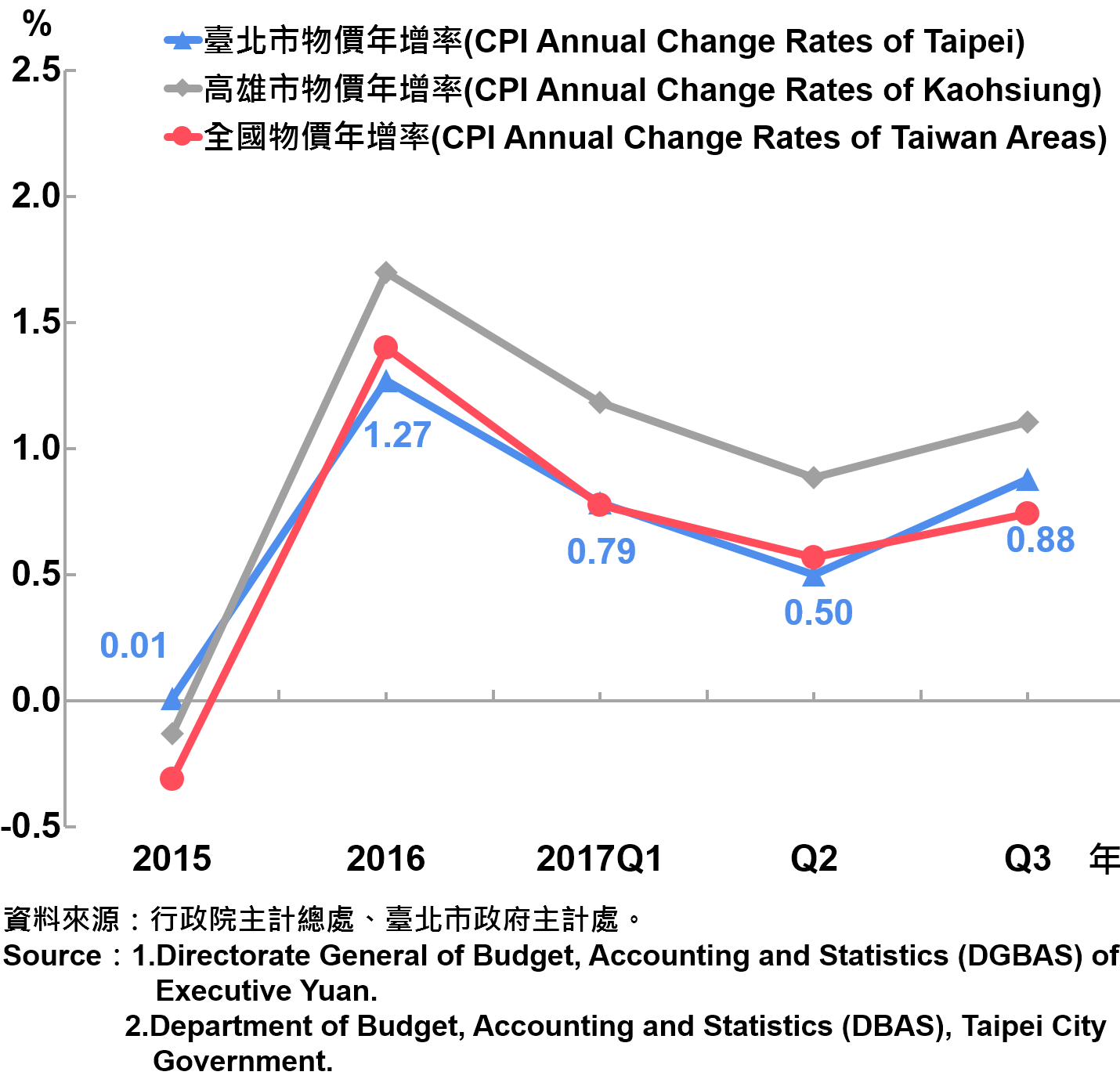圖1、臺北市消費者物價指數（CPI）上漲率—2017Q3 Annual Growth Rate of CPI in Taipei City—2017Q3