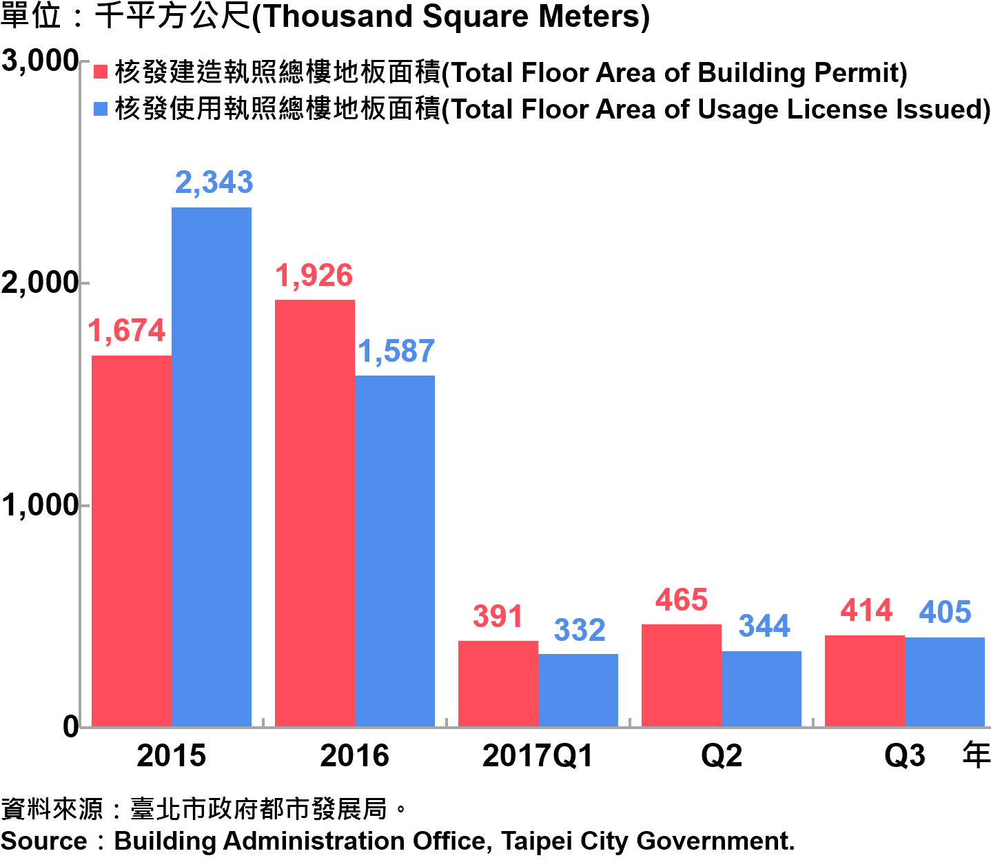 圖2、臺北市核發建築物執照與使用執照總樓地板面積—2017Q3 Building with Newly Construction and Using Construction Permits Issued in Taipei City—2017Q3