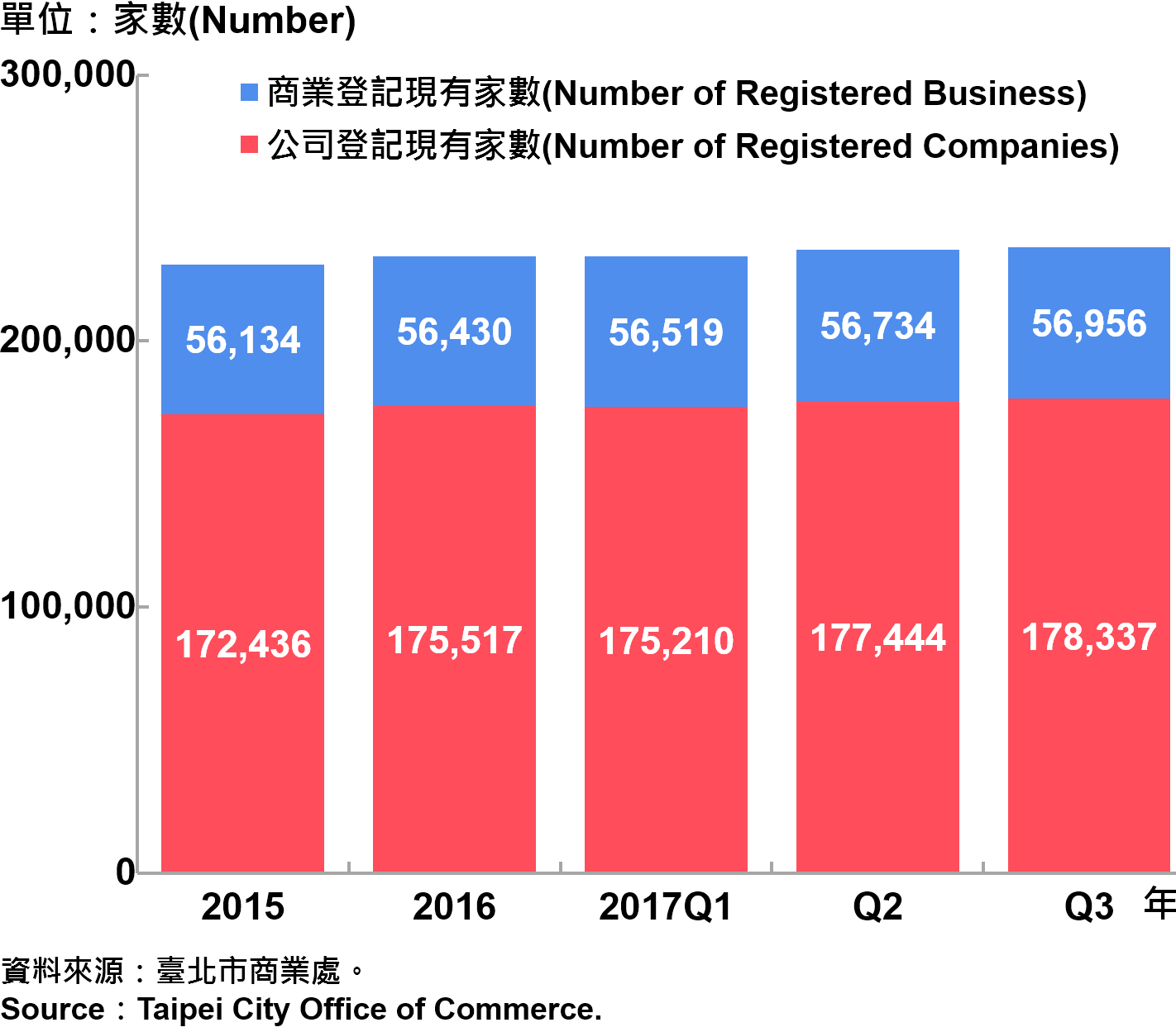 圖5、臺北市工商登記—2017Q3 Industry & Commerce Registration in Taipei City—2017Q3
