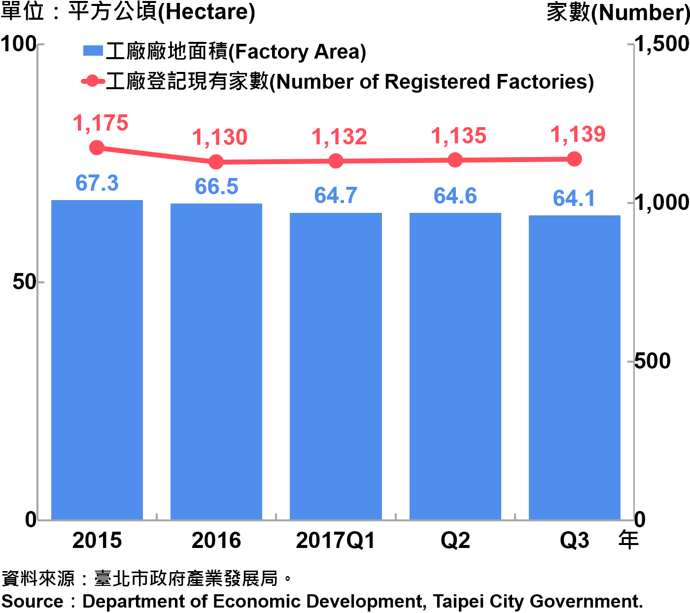 圖6、臺北市工廠登記家數及廠地面積—2017Q3  Number of Factories Registered and Factory Lands in Taipei City—2017Q3