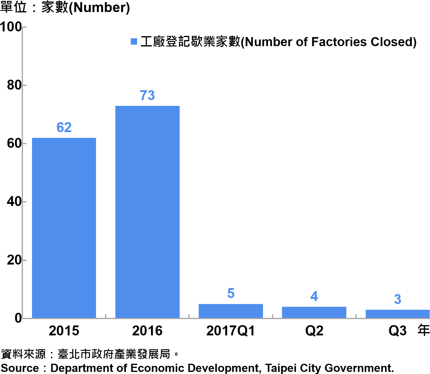圖7、臺北市工廠歇業家數  —2017Q3 Number of Factories Ending in Taipei City—2017Q3
