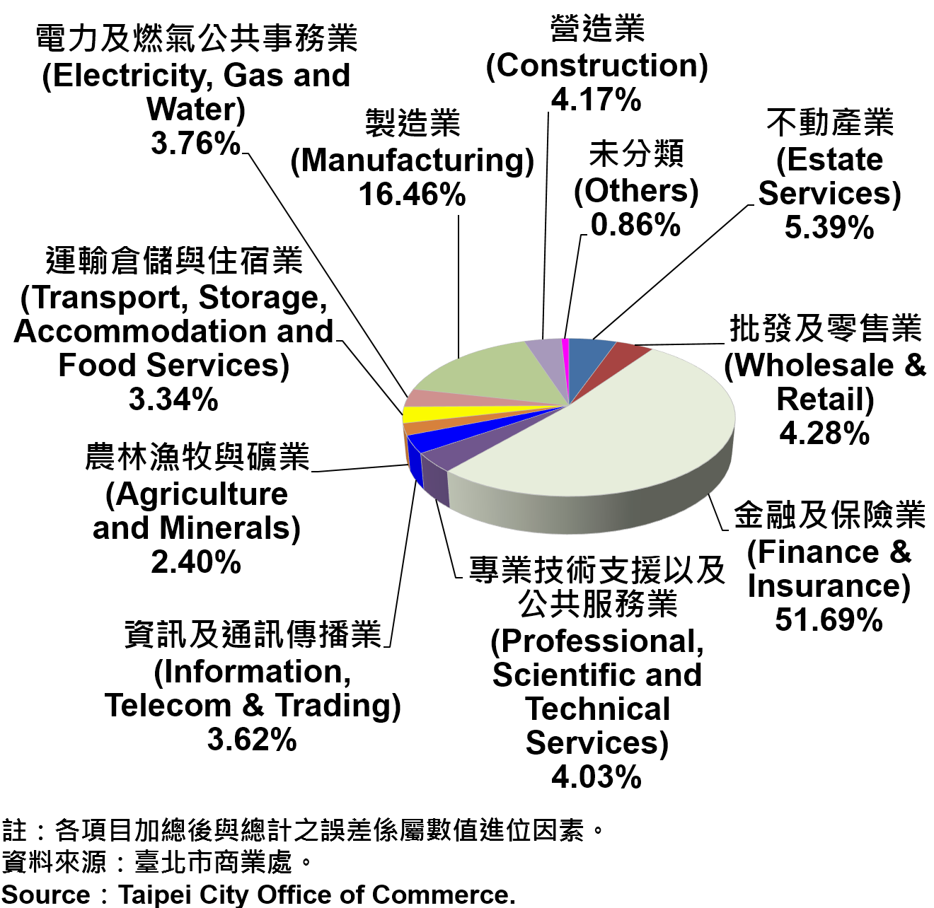 圖8、臺北市公司登記資本額產業別比重—2017Q3  Ratios of Capital for the Companies and Firms Registered in Taipei City by Industry—2017Q3
