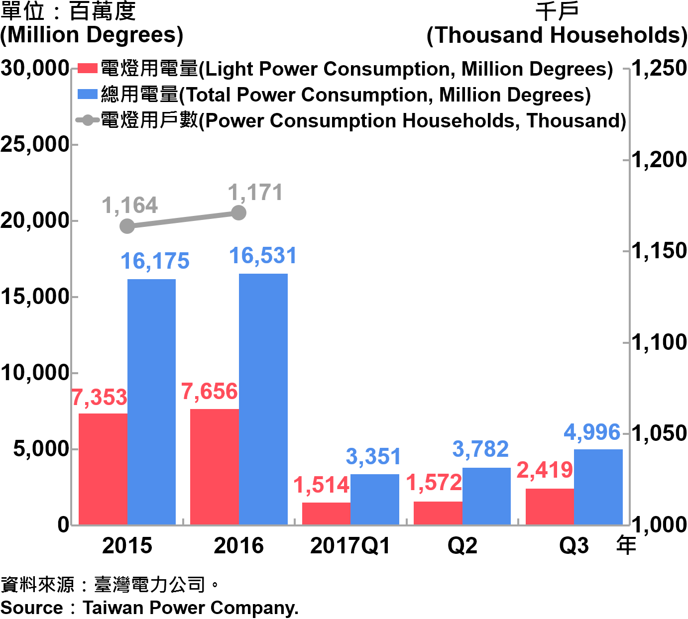 圖10、臺北市電力總用電量—2017Q3 Electric Power Consumption in Taipei City—2017Q3
