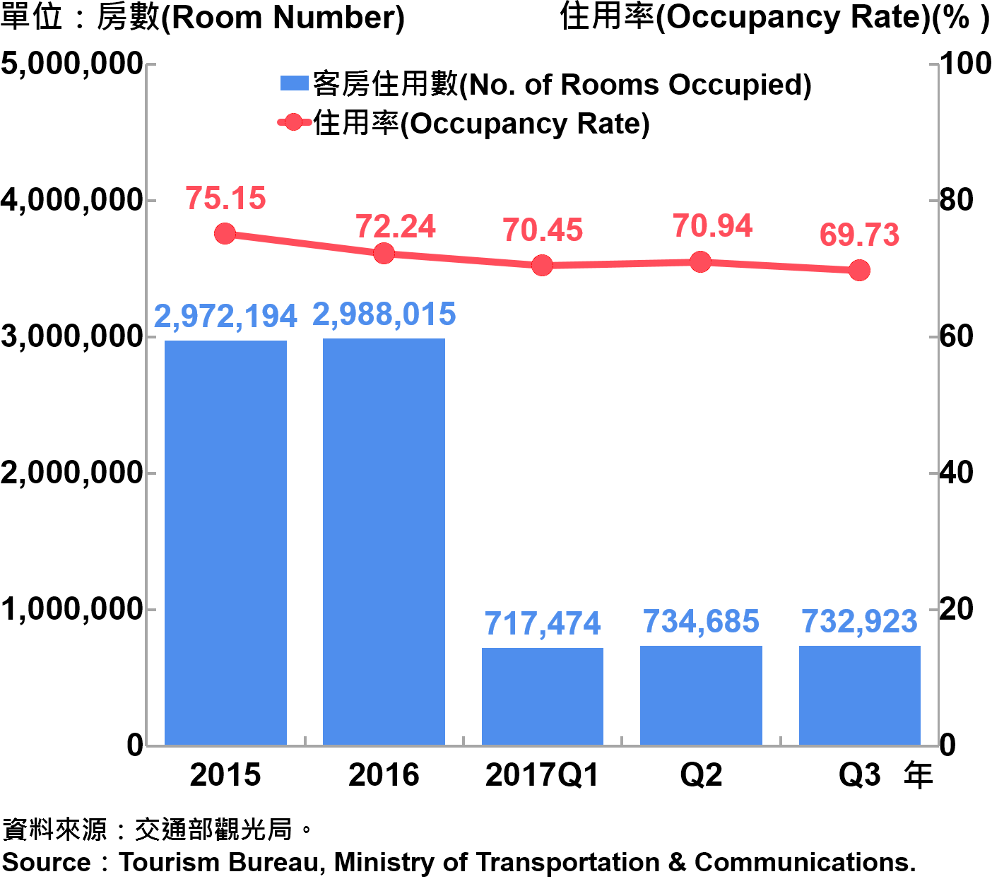 圖11、臺北市觀光旅館客房住用率統計—2017Q3 Occupancy Rate on Tourist Hotel Operations in Taipei City—2017Q3