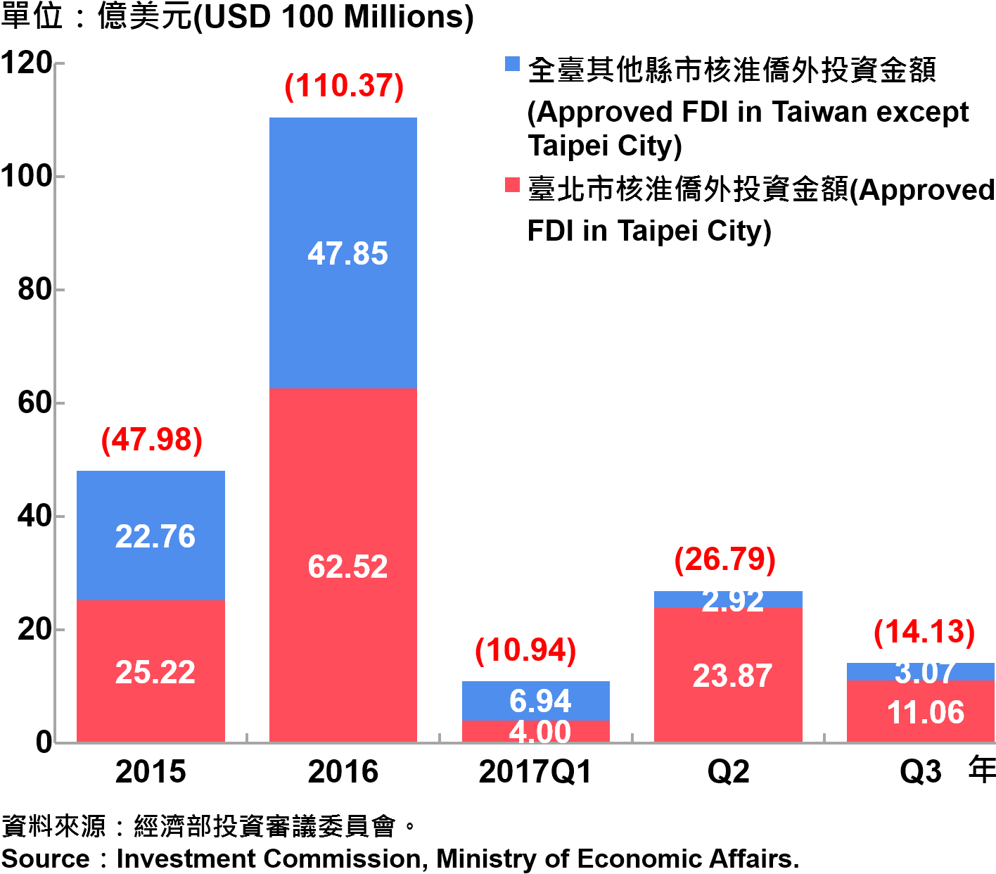 圖13、臺北市與全國僑外投資金額—2017Q3 Foreign Direct Investment （FDI） in Taipei City and Taiwan—2017Q3
