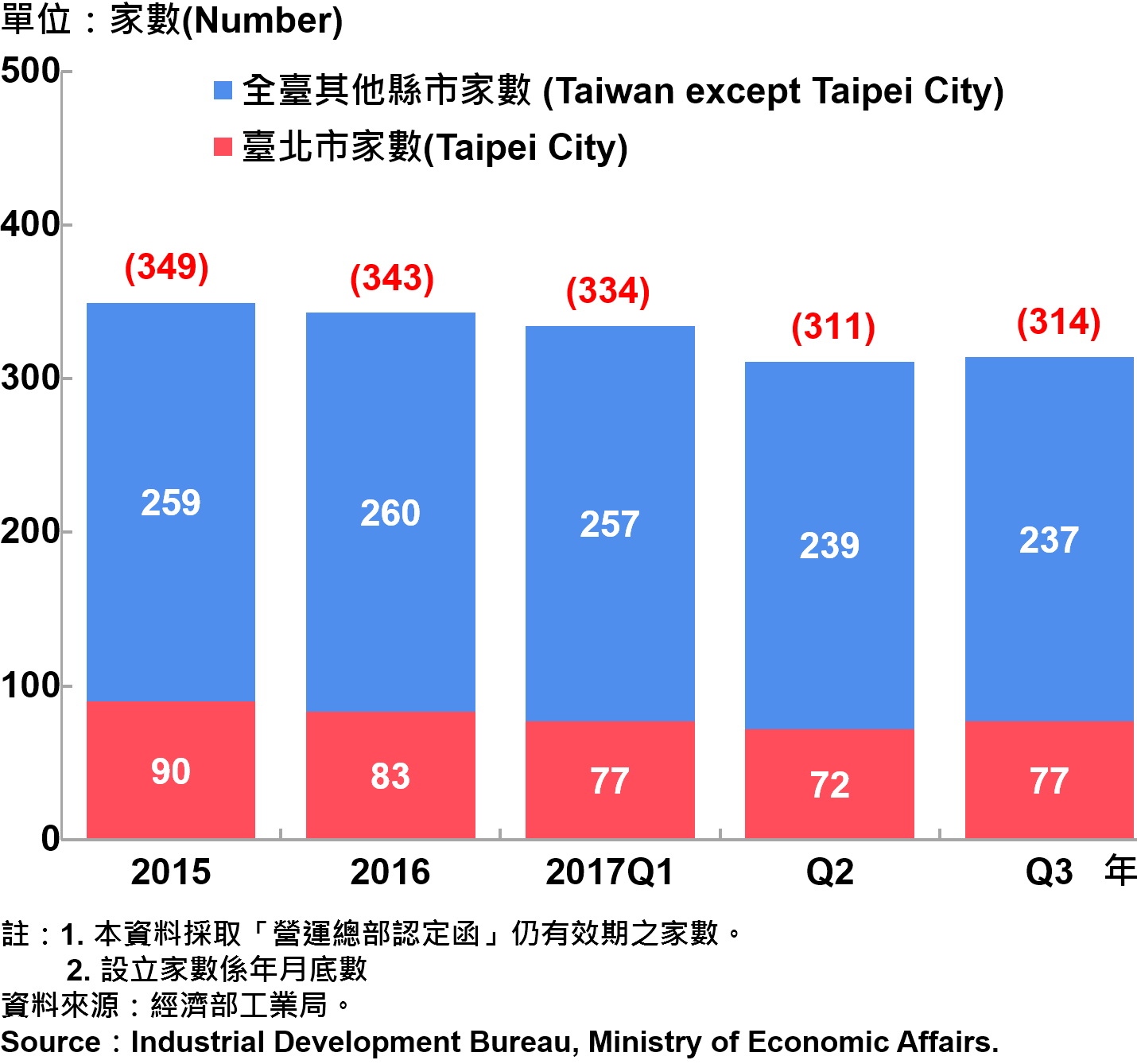 圖15、臺北市企業營運總部之設立家數—2017Q3 Number of Established Enterprise Business Headquarters in Taipei City—2017Q3