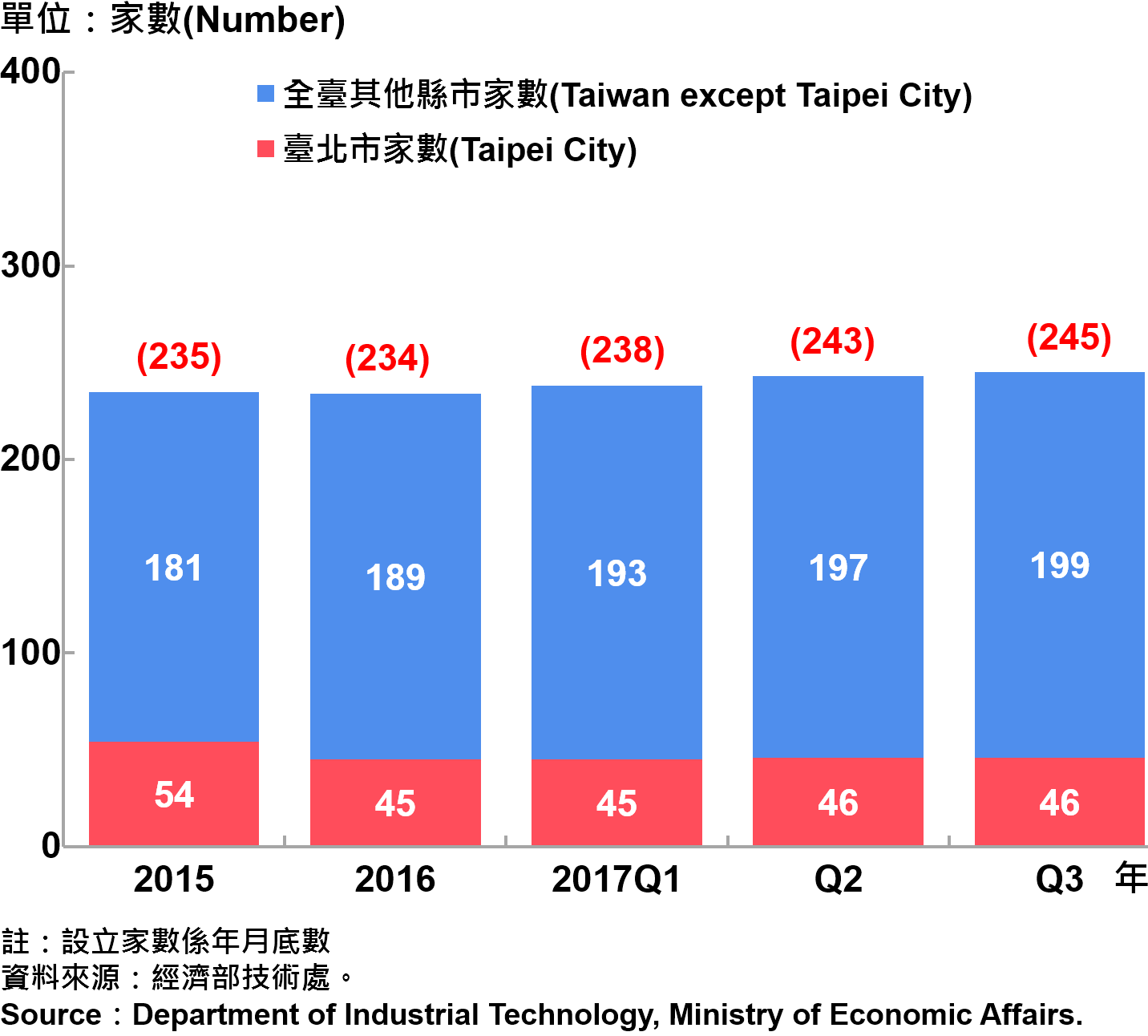 圖16、臺北市研發中心設立家數—2017Q3 Number of R&D Centers in Taipei City—2017Q3