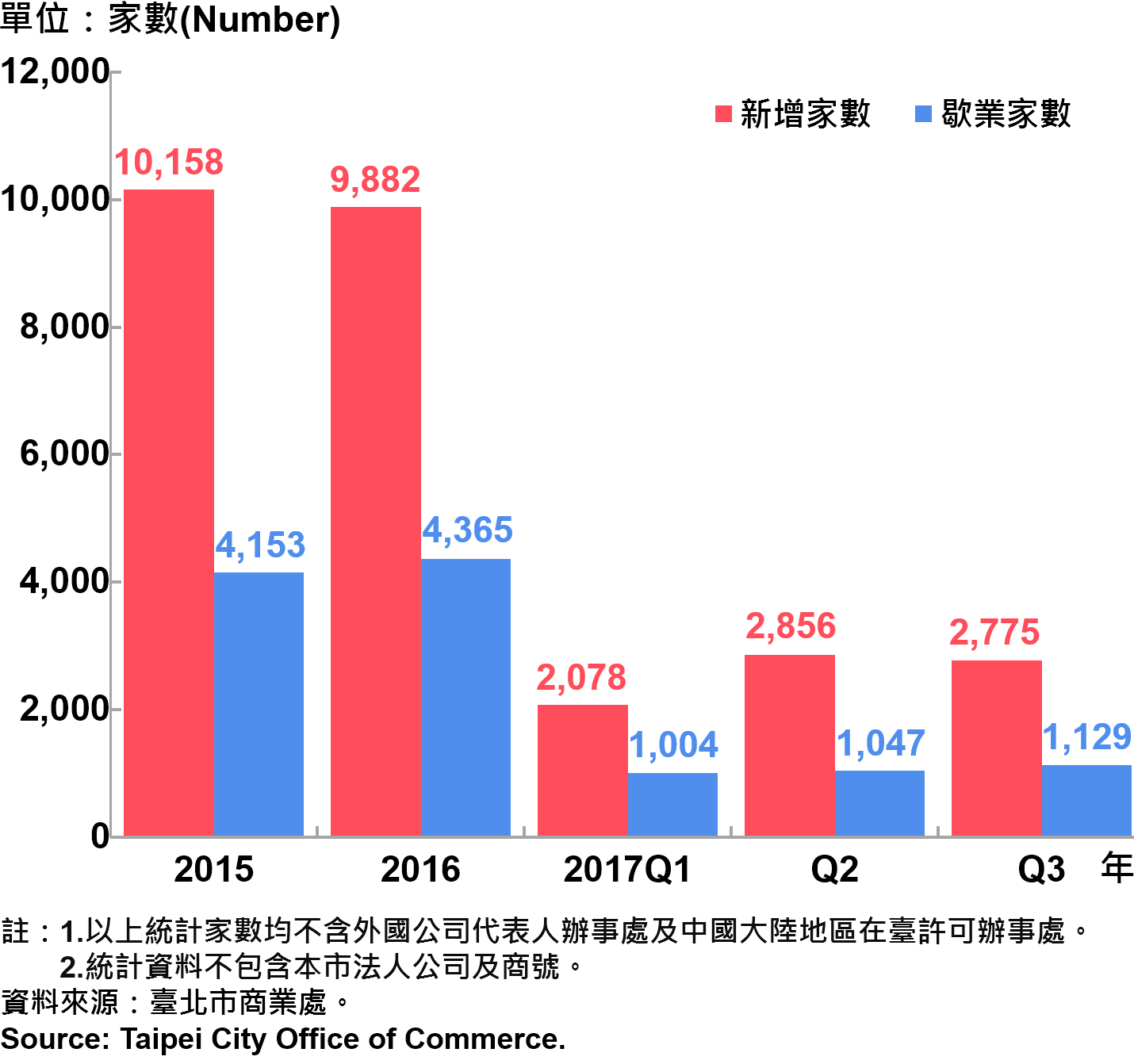 圖18、臺北市公司行號之青創負責人分布情形—依新增及歇業家數—2017Q3 Responsible Person of Newly Registered Companies In Taipei City - Number of Incorporation/ Termination —2017Q3
