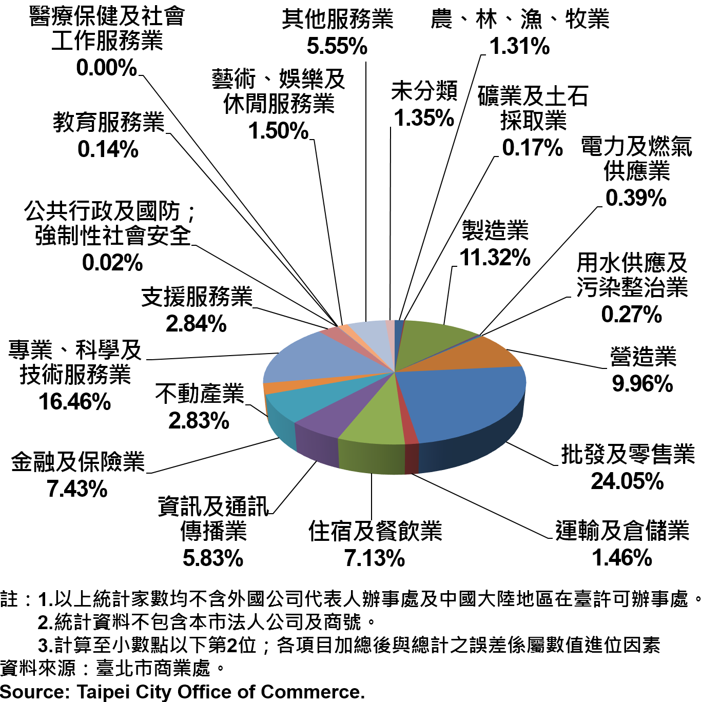圖19、臺北市公司行號之業別分布情形—依現存家數—2017Q3 Newly Registered Companies in Taipei City by Industry - Number of Current—2017Q3
