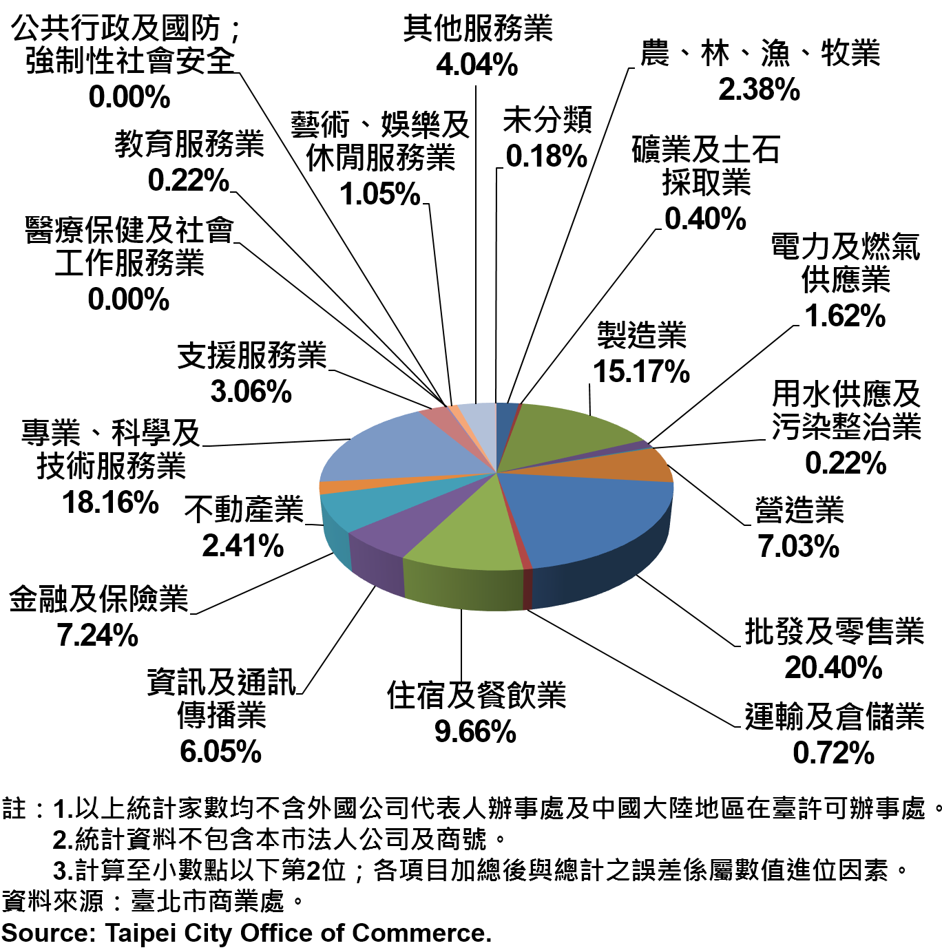 圖20、臺北市公司行號之業別分布情形—依新增家數—2017Q3 Newly Registered Companies in Taipei City by Industry - Number of Incorporation —2017Q3