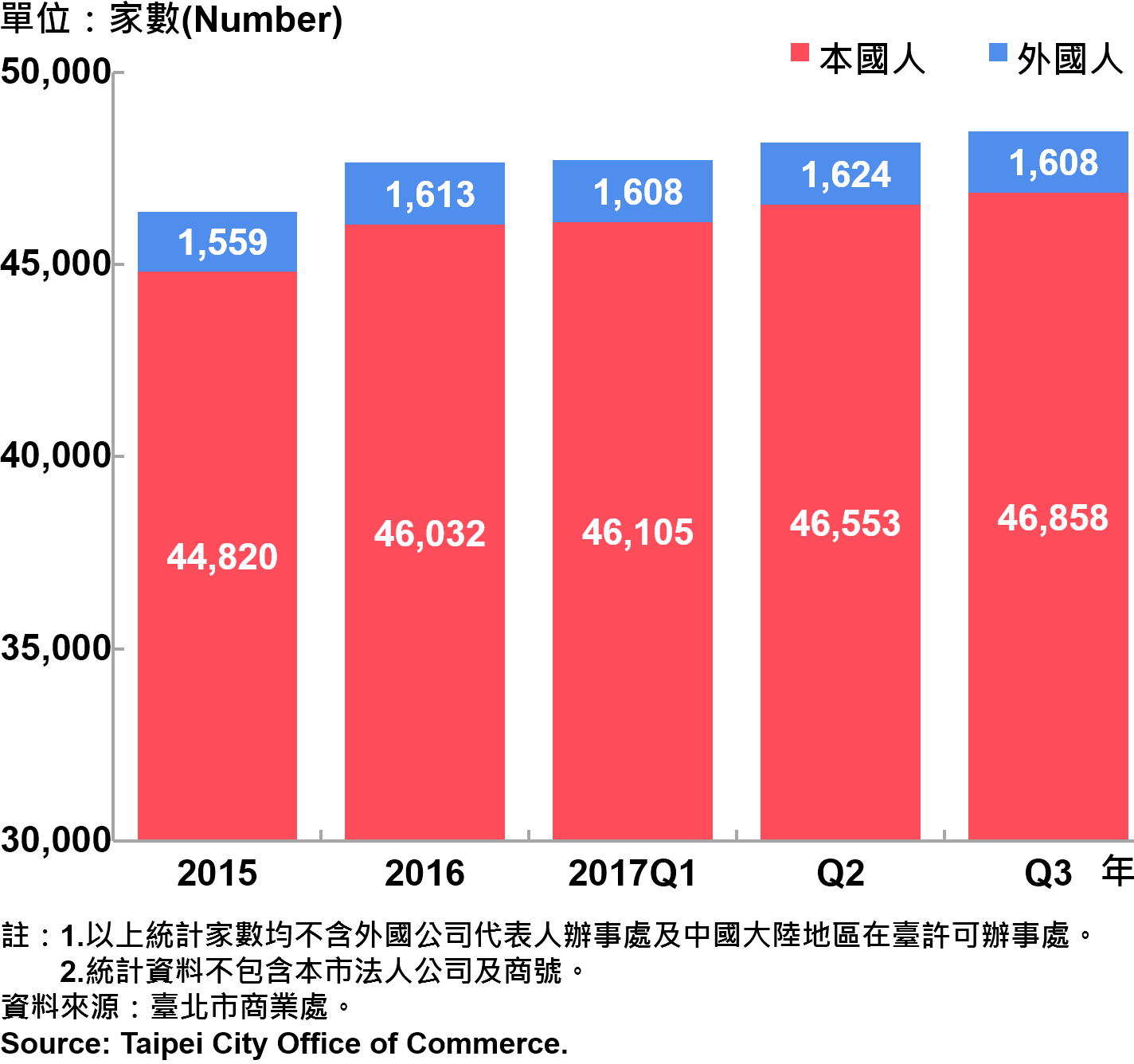 圖21、臺北市公司青創負責人為本國人與外國人分布情形—依現存家數—2017Q3 Responsible Person of Newly Registered Companies In Taipei City by Nationality - Number of Current—2017Q3