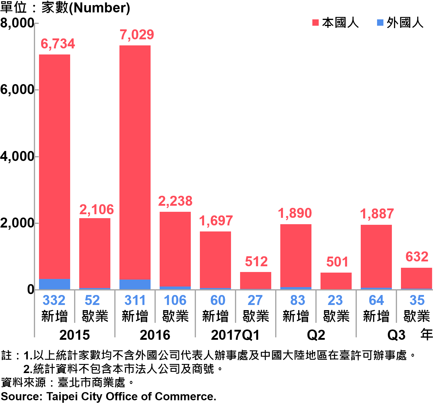 圖22、臺北市公司青創負責人為本國人與外國人分布情形—依新增及歇業家數—2017Q3 Responsible Person of Newly Registered Companies In Taipei City by Nationality - Number of Incorporation—2017Q3