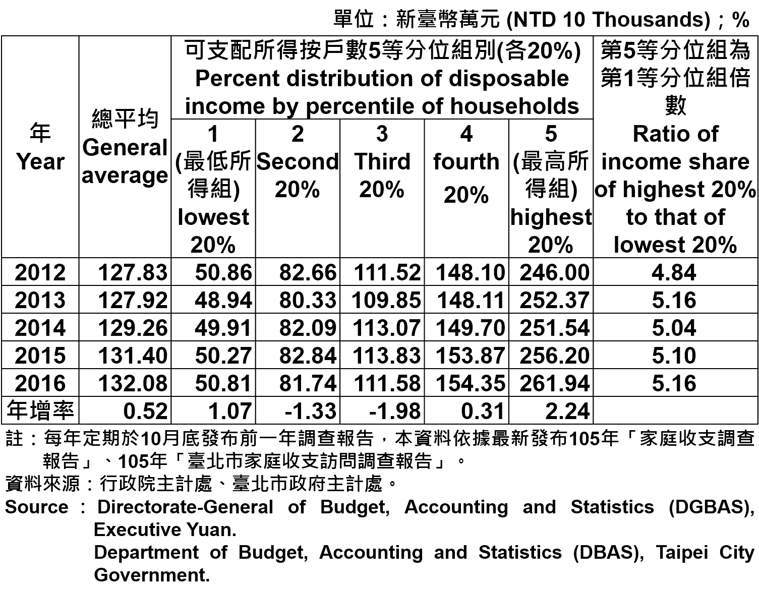 表2、臺北市戶數五等分位組之平均每戶可支配所得  Average Family Income and Expenditure per Household by Five Equal I Taipei