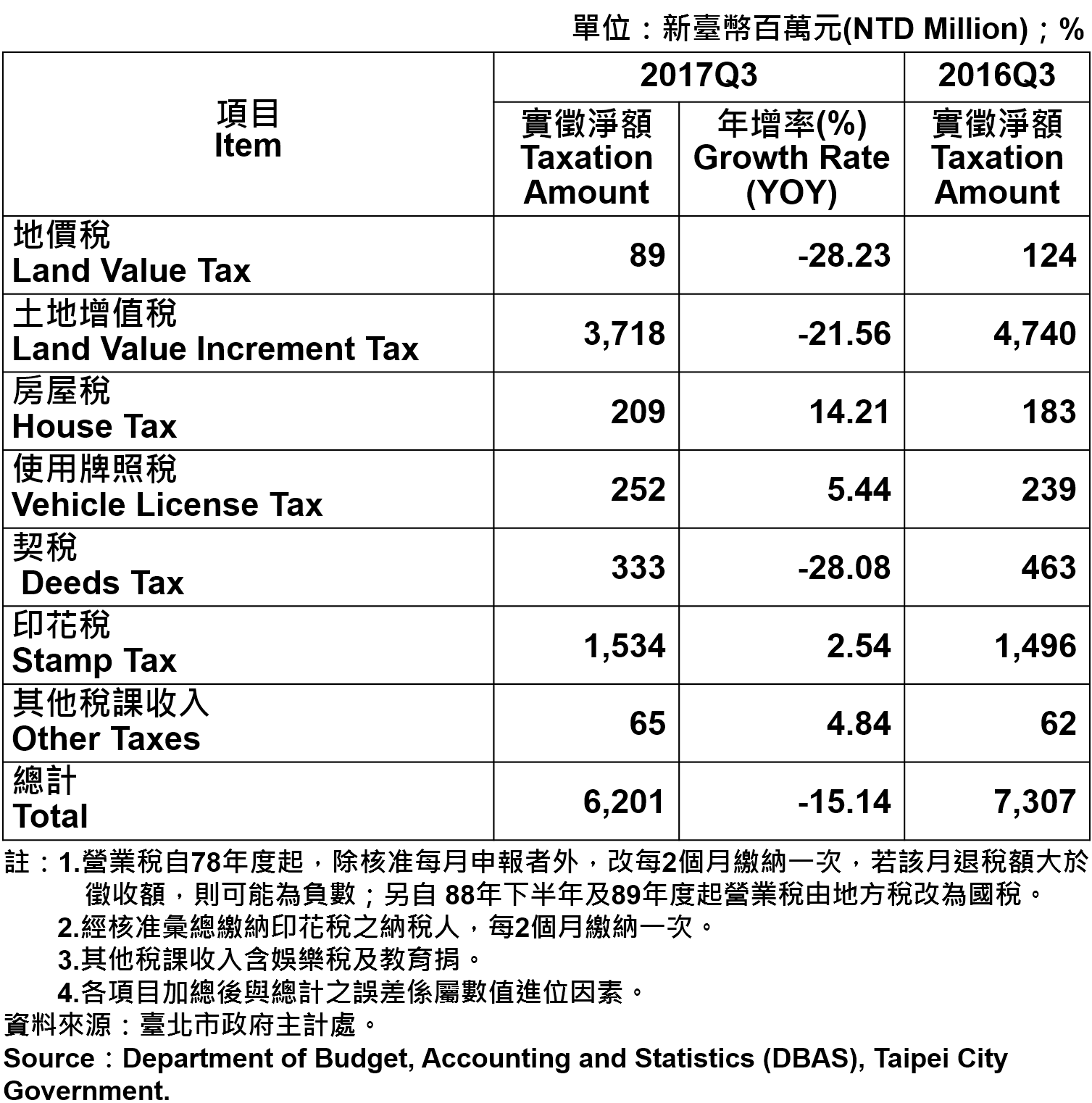 表3、臺北市地方稅收統計—2017Q3  Taxation of Taipei City—2017Q3