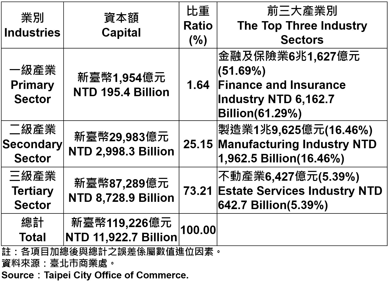 表4、臺北市登記之公司資本總額—2017Q3 Capital for the Companies and Firms Registered in Taipei City—2017Q3