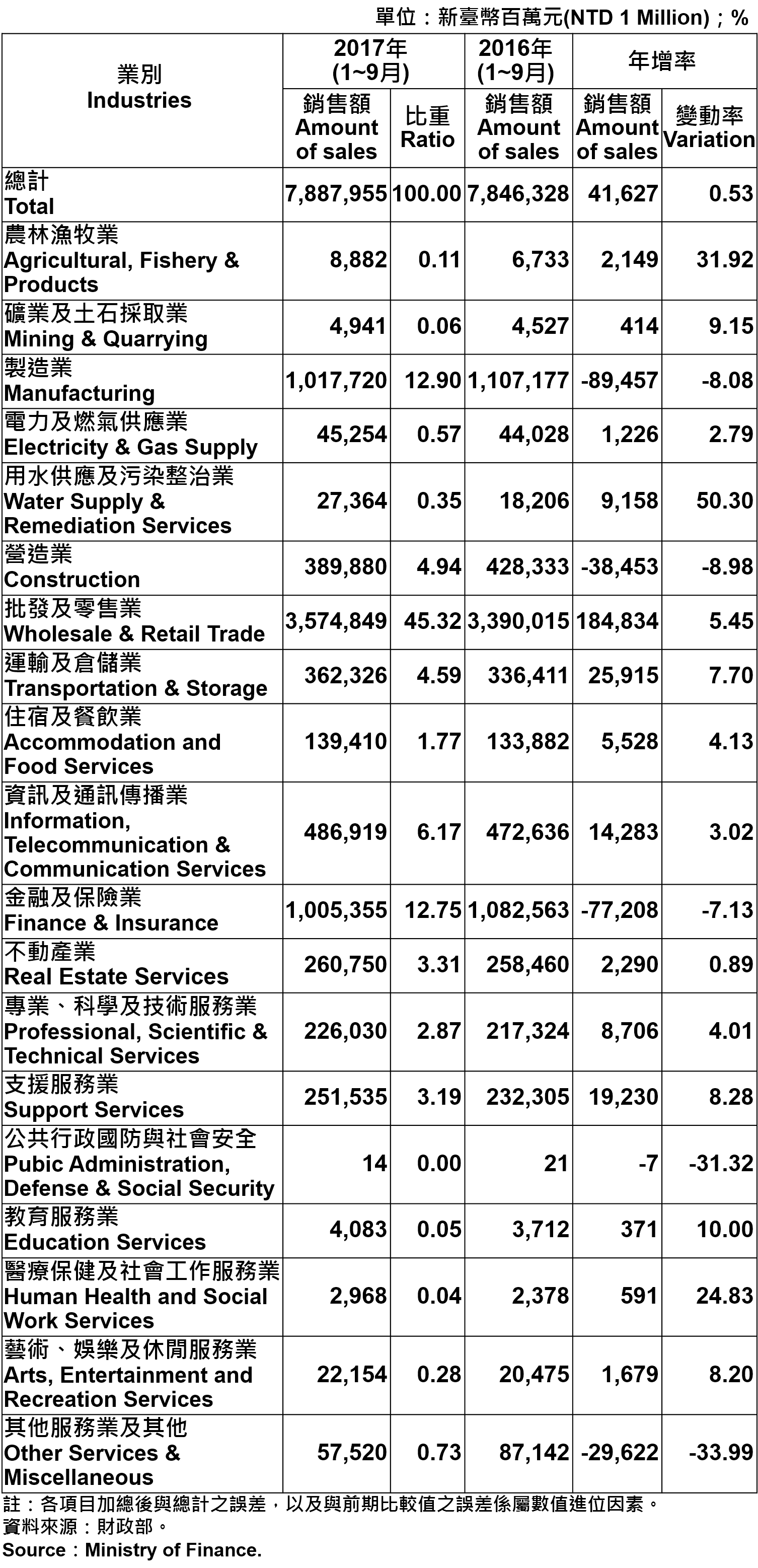 表5、臺北市各產業公司行號銷售額—2017Q3 Operating Income for Business Enterprises in Taipei City—2017Q3