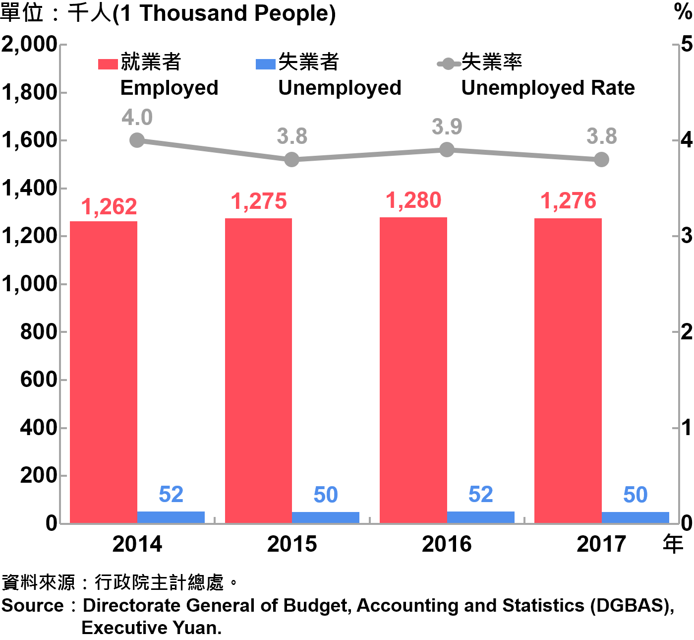 圖4、臺北市勞動力人口統計—2017 Labor Force Statistics in Taipei—2017