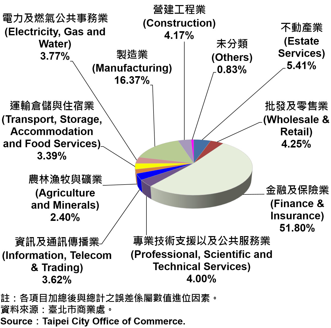 圖8、臺北市公司行號登記資本額產業別比重—2017  Ratios of Capital for the Companies and Firms Registered in Taipei City by Industry—2017