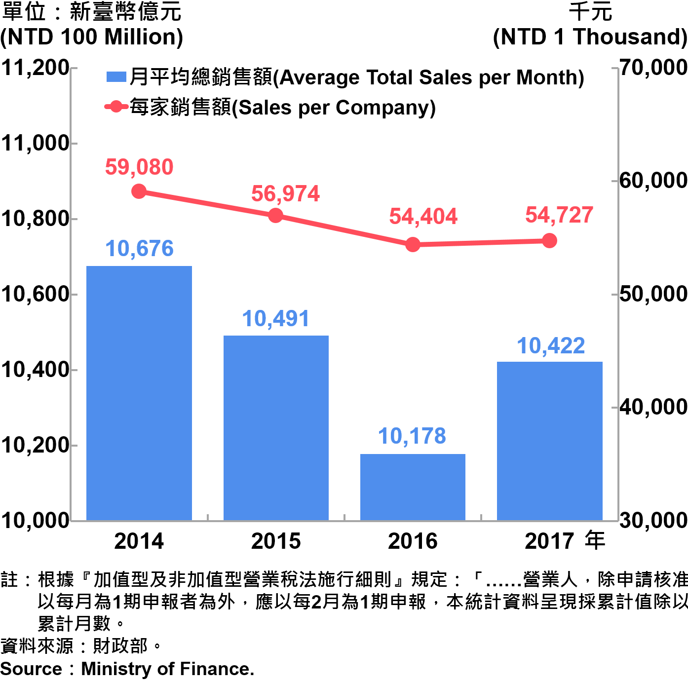 圖9、臺北市公司行號營業額—2017 Operating Income for Business Enterprises in Taipei City—2017