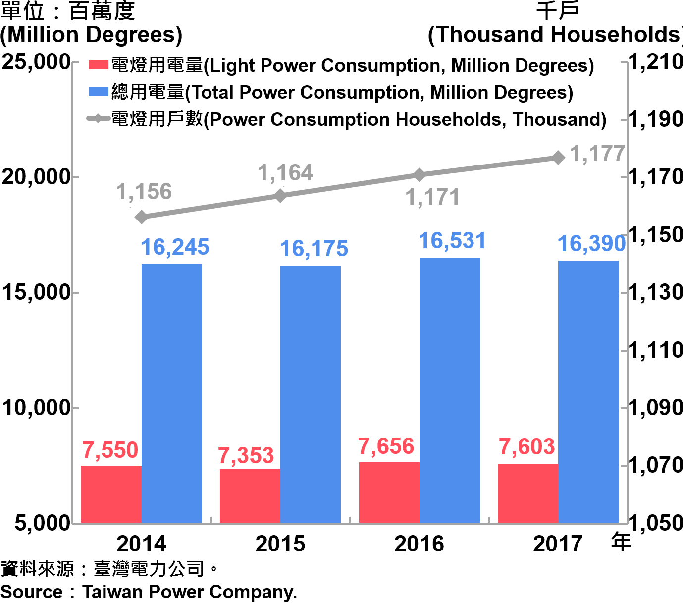 圖10、臺北市電力總用電量—2017 Electric Power Consumption in Taipei City—2017