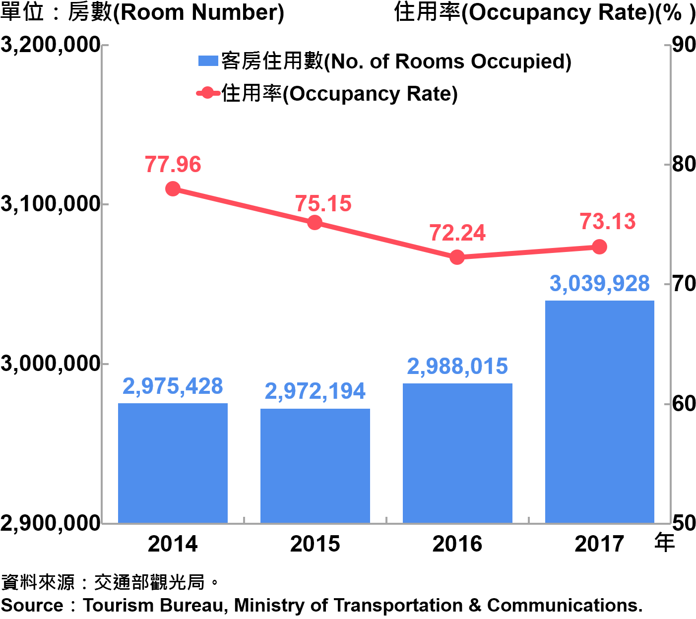 圖11、臺北市觀光旅館客房住用率統計—2017 Occupancy Rate on Tourist Hotel Operations in Taipei City—2017