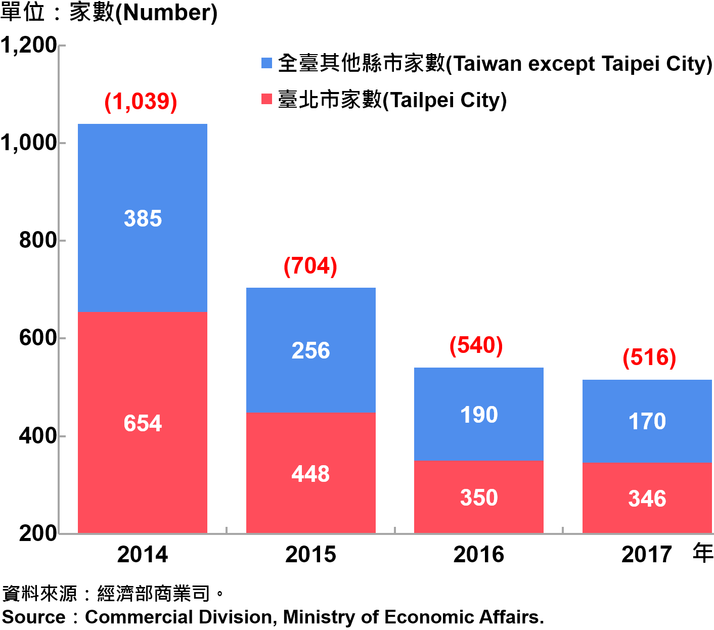 圖14、臺北市外商公司新設立家數—2017 Number of Newly Established Foreign Companies in Taipei City—2017
