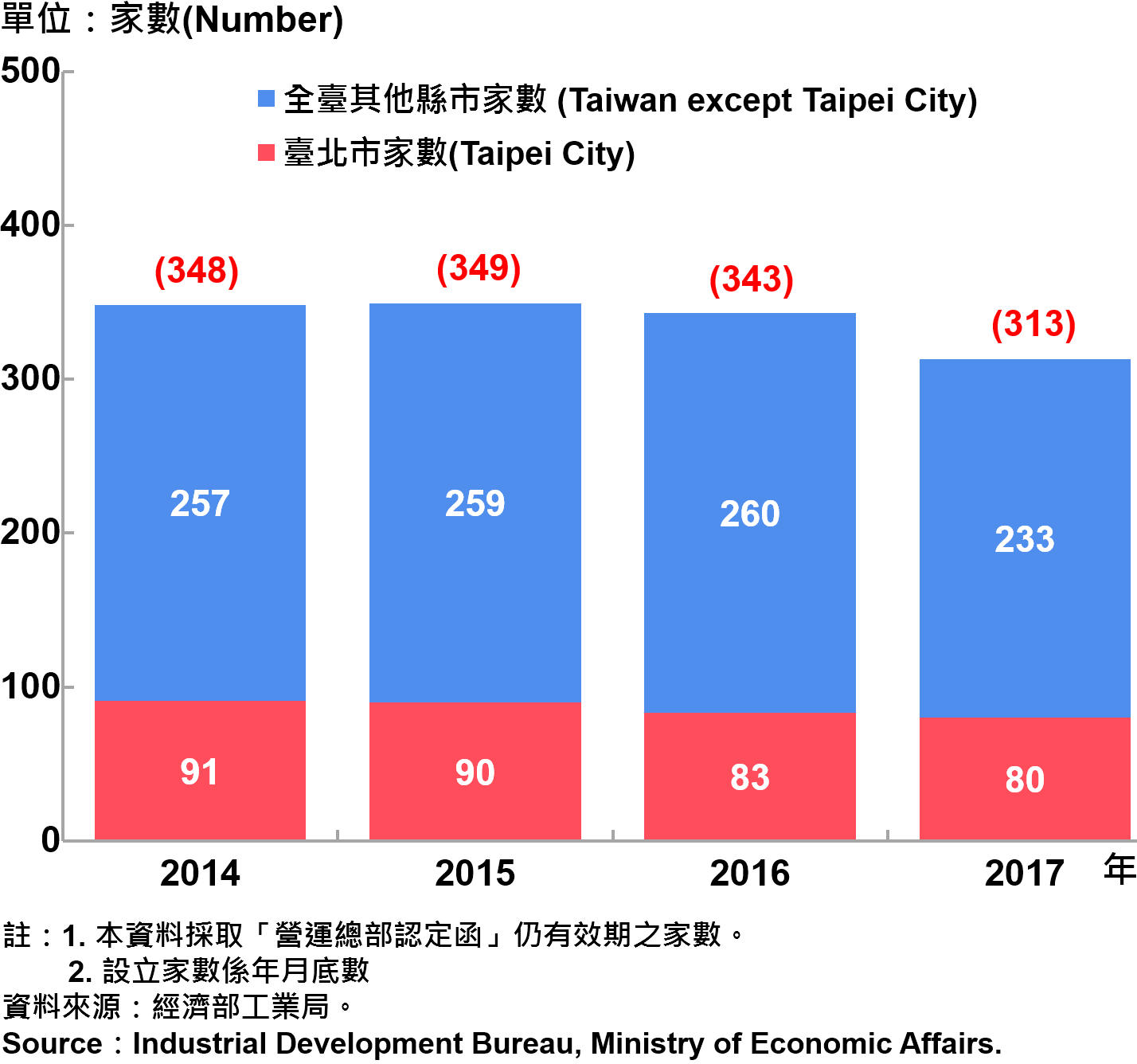 圖15、臺北市企業營運總部之設立家數—2017 Number of Established Enterprise Business Headquarters in Taipei City—2017