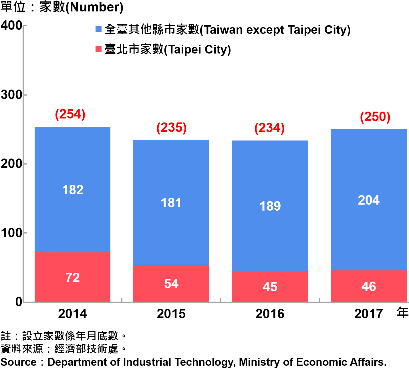 圖16、臺北市研發中心設立家數—2017 Number of R&D Centers in Taipei City—2017