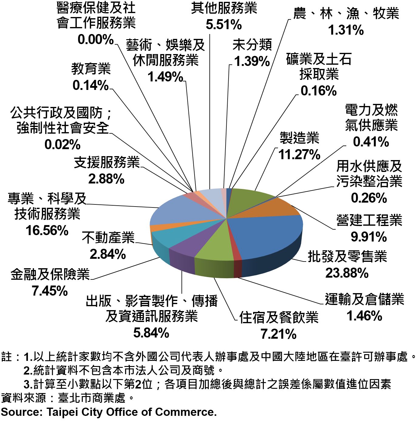 圖18、臺北市公司行號之業別分布情形—依現存家數—2017 Newly Registered Companies in Taipei City by Industry - Number of Current—2017