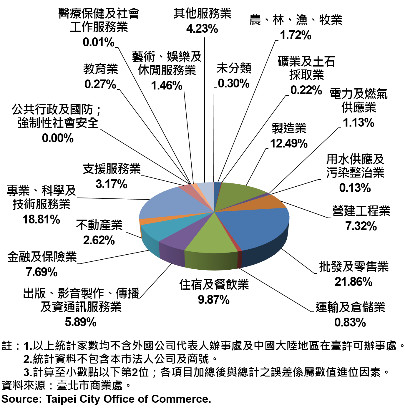 圖19、臺北市公司行號之業別分布情形—依新增家數—2017 Newly Registered Companies in Taipei City by Industry - Number of Incorporation —2017