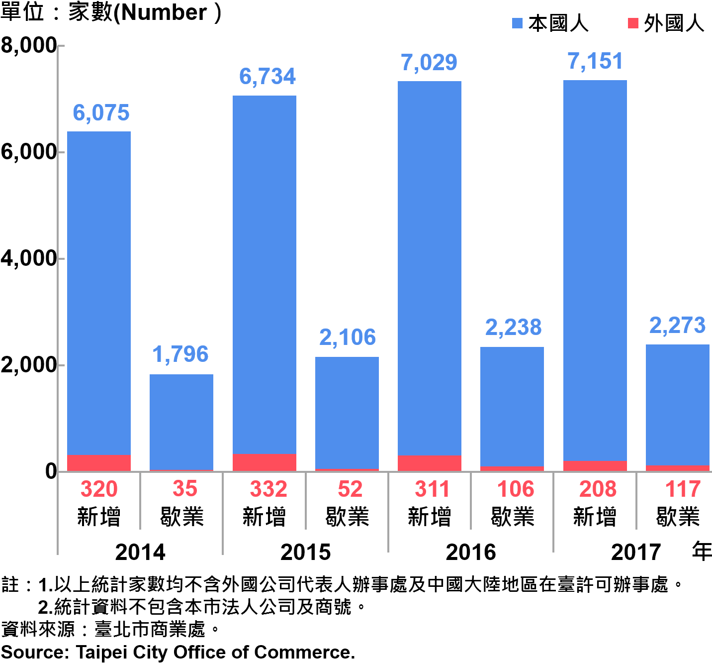 圖21、臺北市公司青創負責人為本國人與外國人分布情形—依新增及歇業家數—2017 Responsible Person of Newly Registered Companies In Taipei City by Nationality - Number of Incorporation—2017