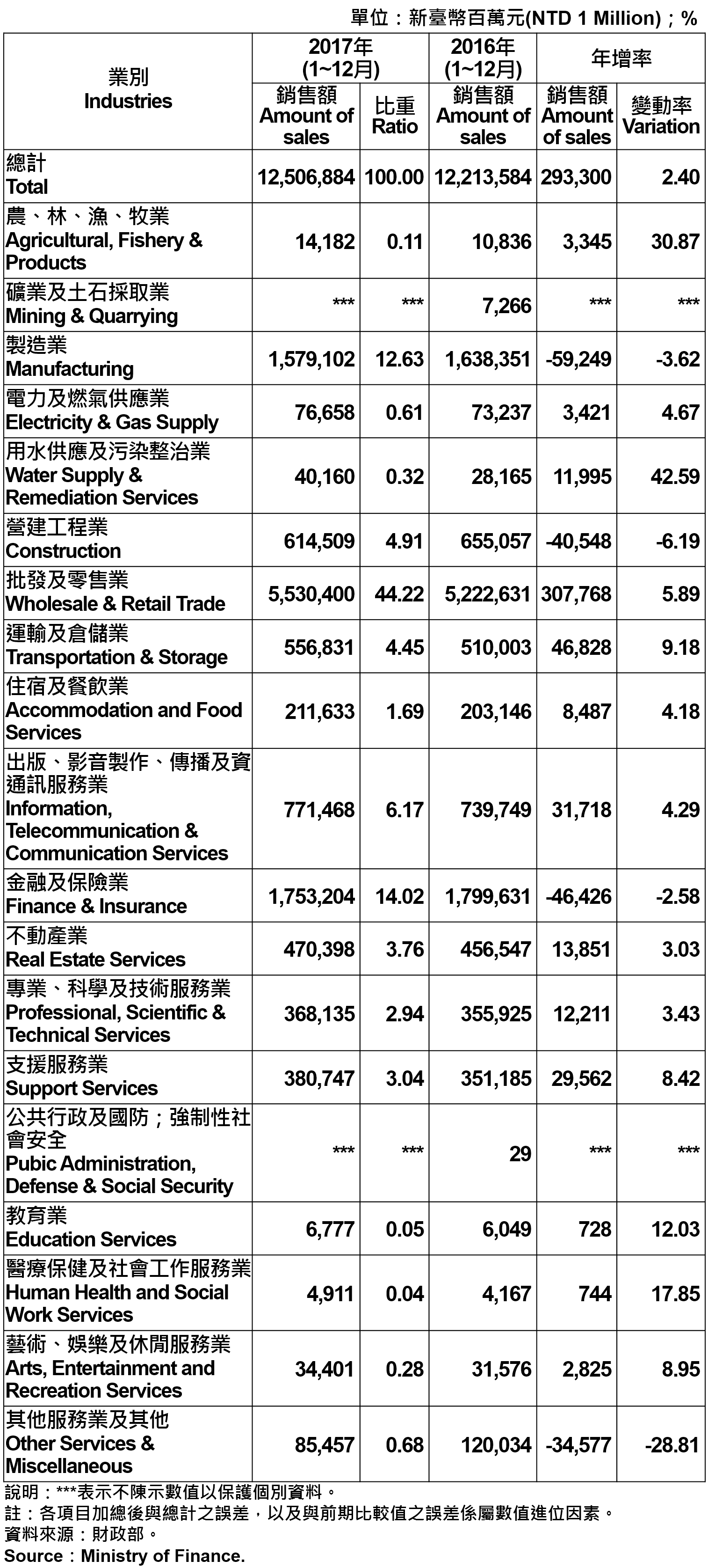 表5、臺北市各產業公司行號銷售額—2017 Operating Income for Business Enterprises in Taipei City—2017