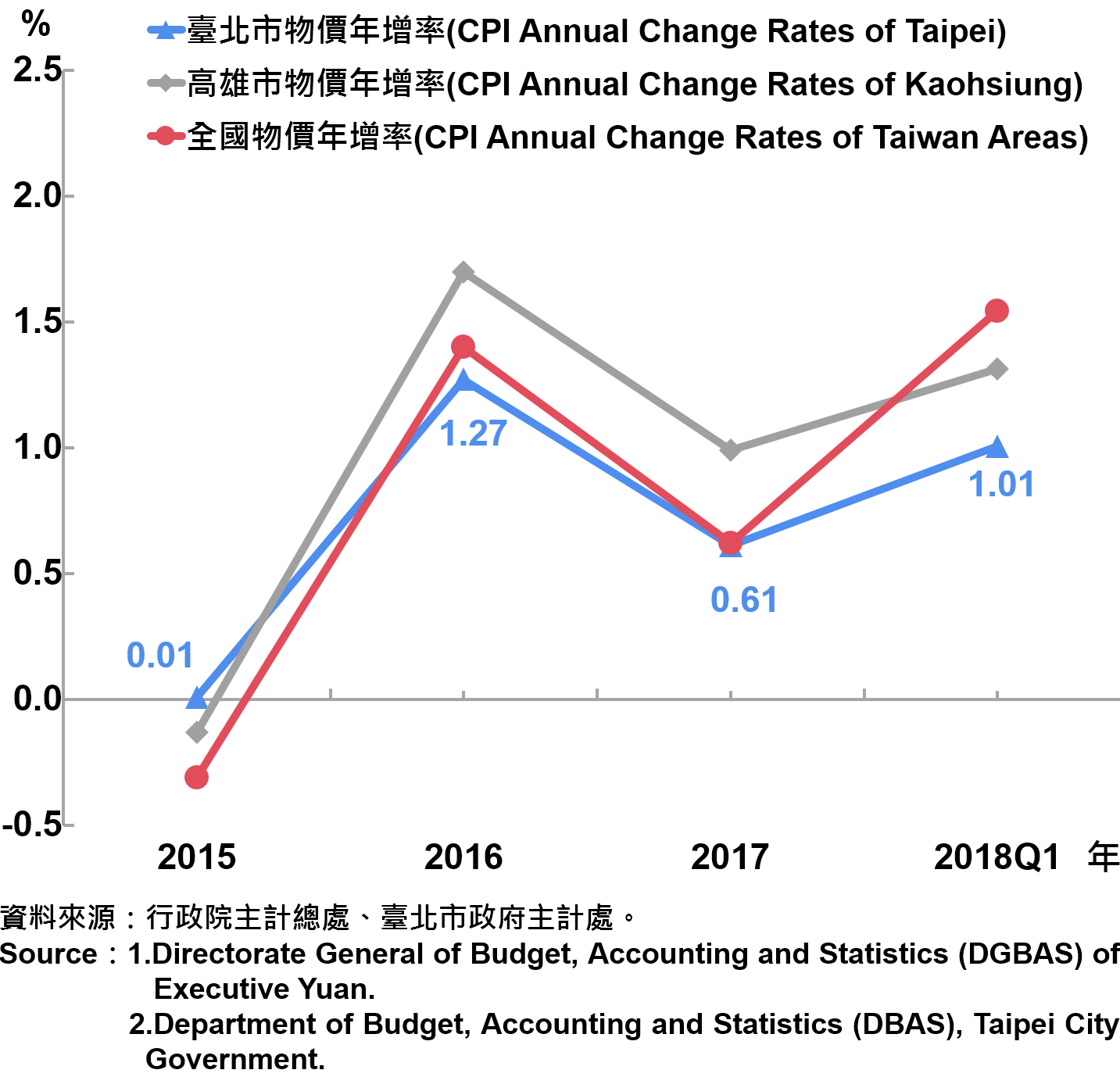 臺北市消費者物價指數（CPI）年增率—2018Q1 The Changes of CPI in Taipei City—2018Q1