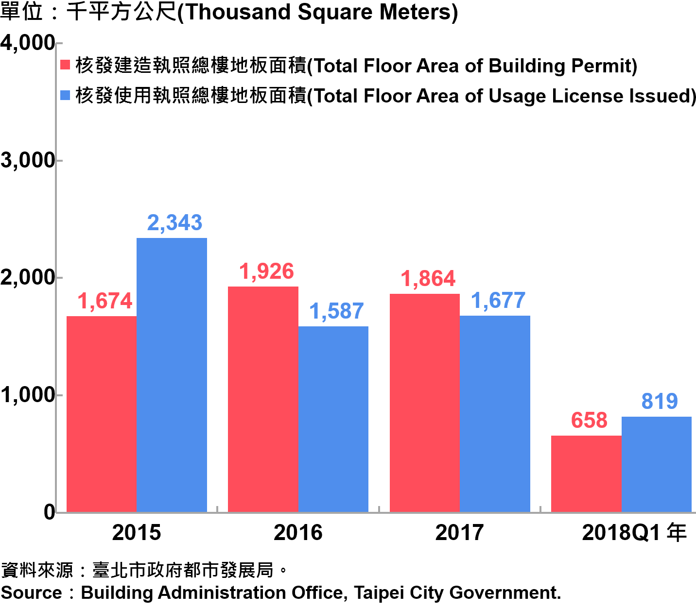 臺北市核發建築物執照與使用執照總樓地板面積—2018Q1 Building with Newly Construction and Using Construction Permits Issued in Taipei City—2018Q1