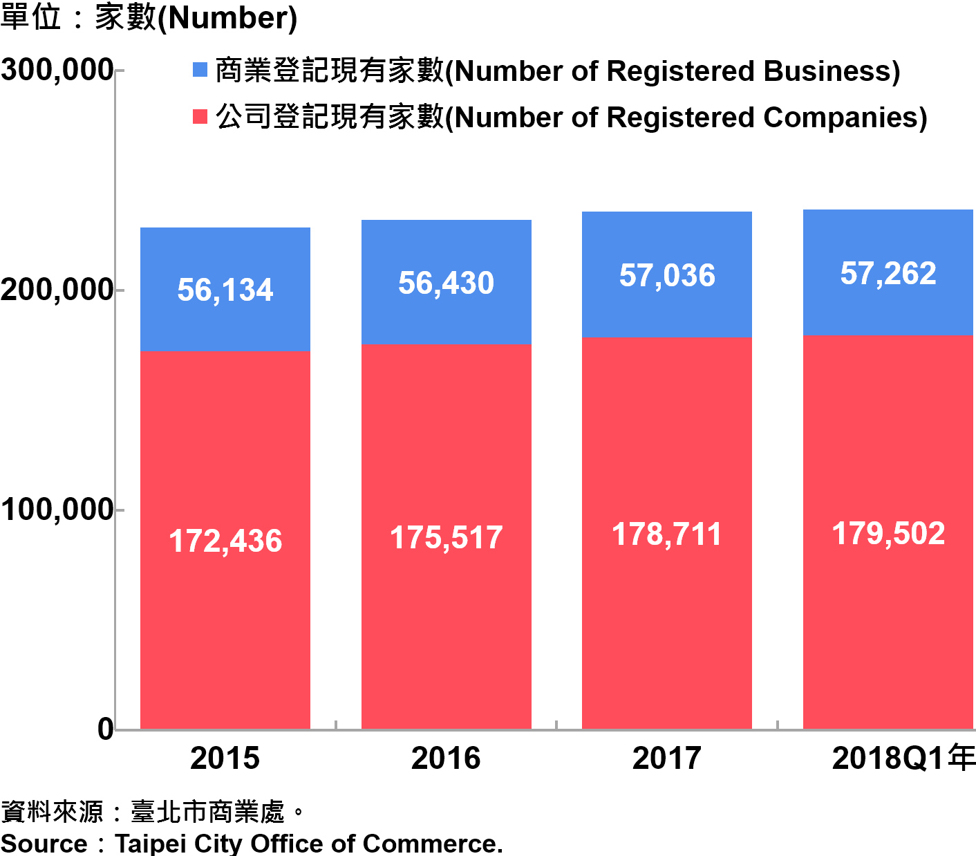臺北市工商登記—2018Q1 Industry & Commerce Registration in Taipei—2018Q1
