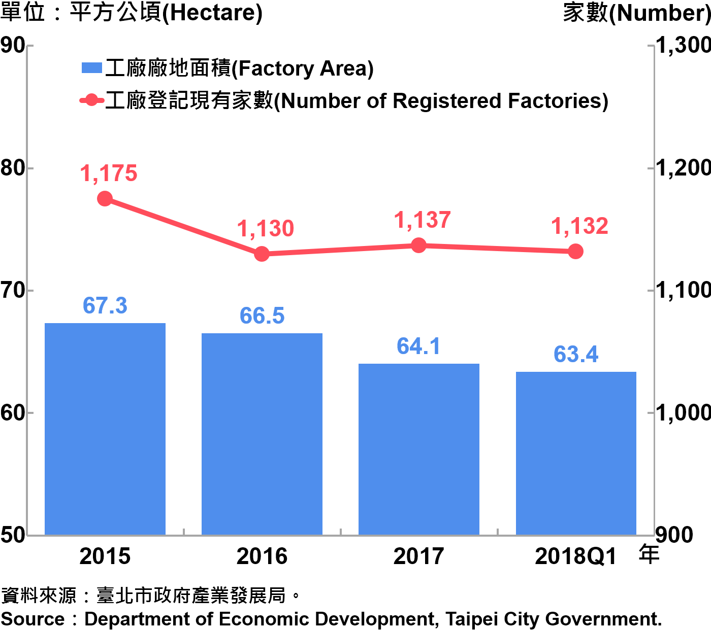 臺北市工廠登記家數及廠地面積—2018Q1 Number of Factories Registered and Factory Lands in Taipei—2018Q1