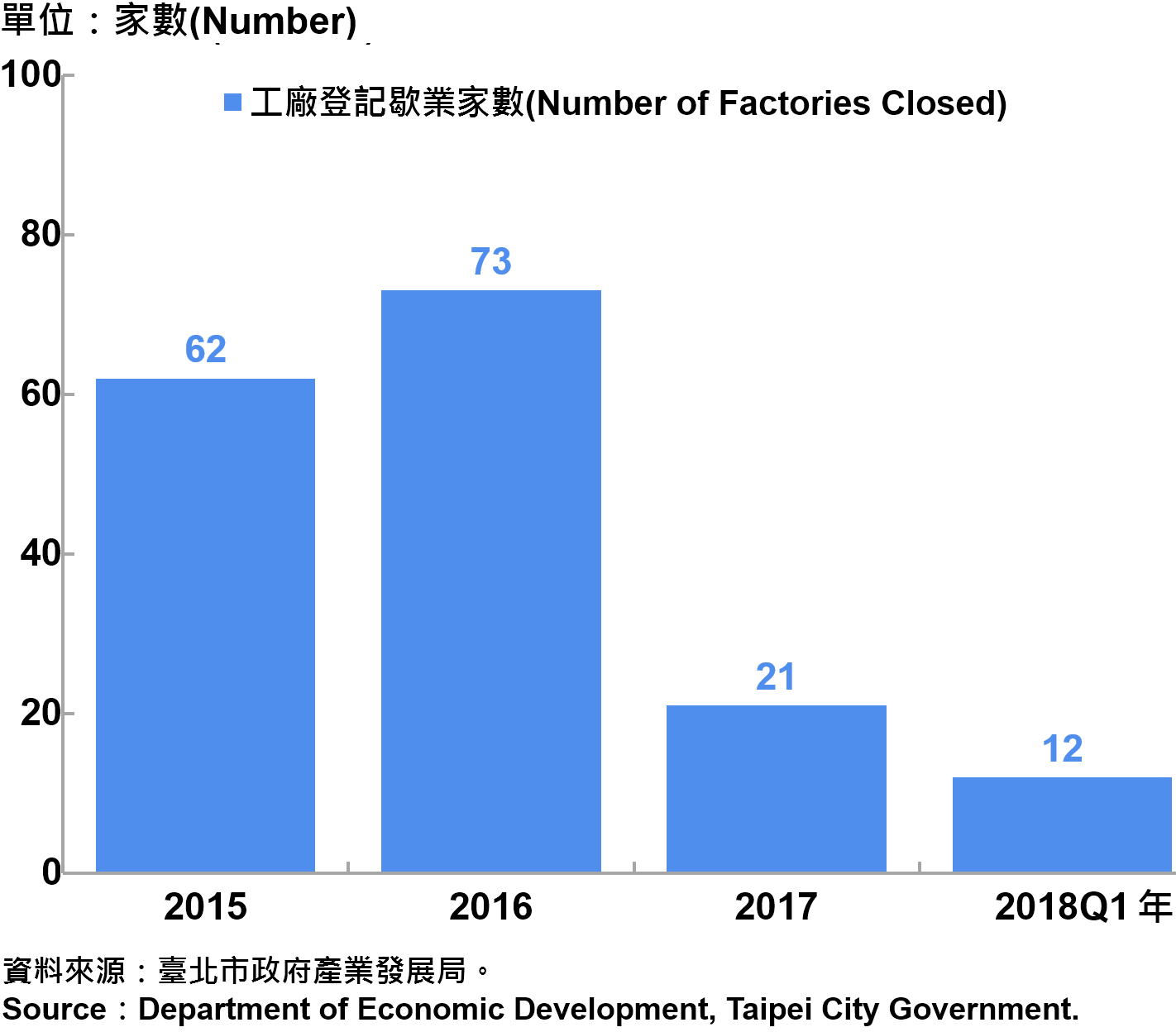 臺北市工廠歇業家數 —2018Q1 Number of Factories Ending in Taipei—2018Q1